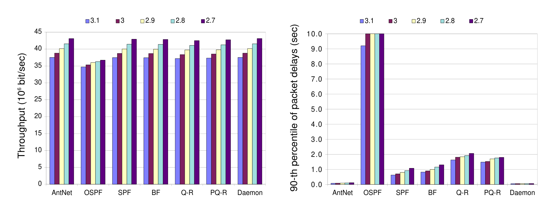 Figure 13: *NTTnet*: Comparison of algorithms for increasing load for UP traffic. The load is increased reducing the MSIA value from 3.1 to 2.7 seconds ($\text{MPIA} = 0.005\text{ sec}$). (a) Throughput, and (b) 90-th percentile of the packet delays empirical distribution.