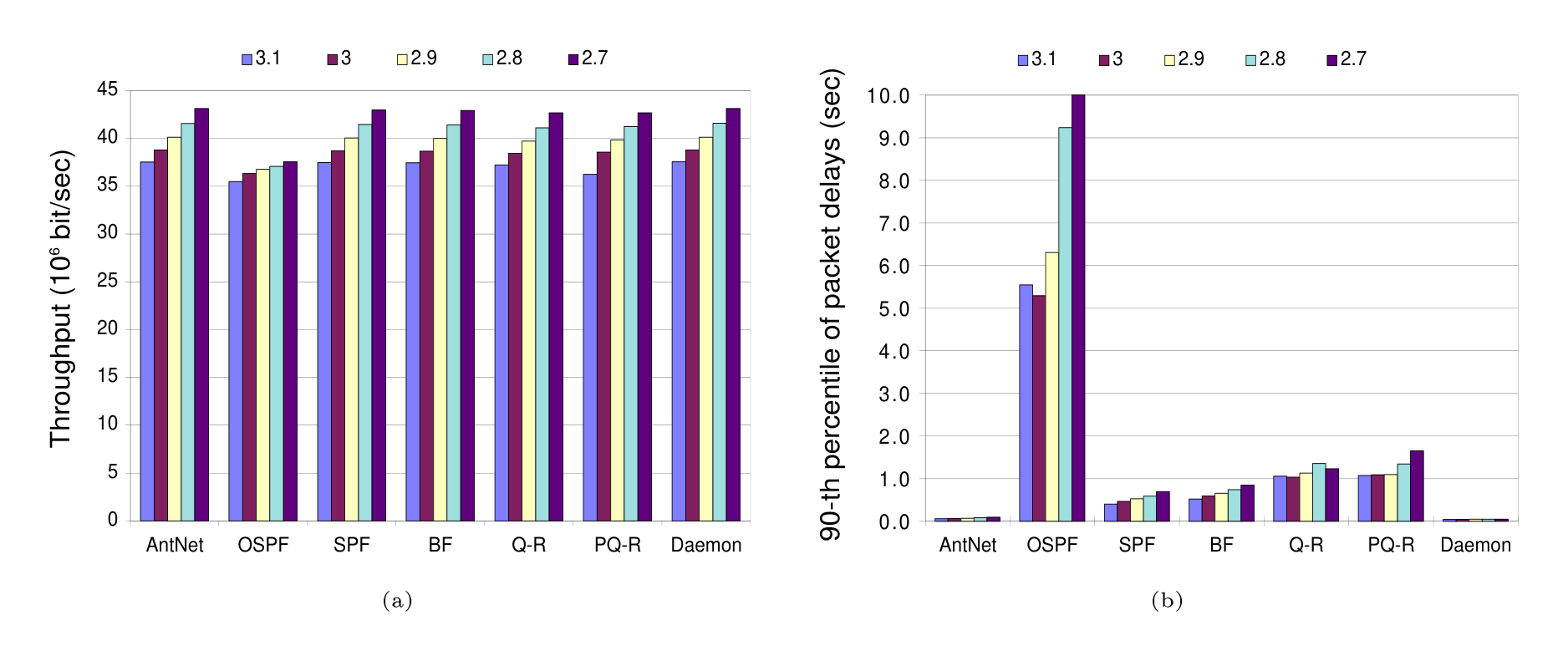 Figure 14: *NTTnet*: Comparison of algorithms for increasing load for RP traffic. The load is increased reducing the MSIA value from 3.1 to 2.7 seconds ($\text{MPIA} = 0.005\text{ sec}$). (a) Throughput, and (b) 90-th percentile of the packet delays empirical distribution.