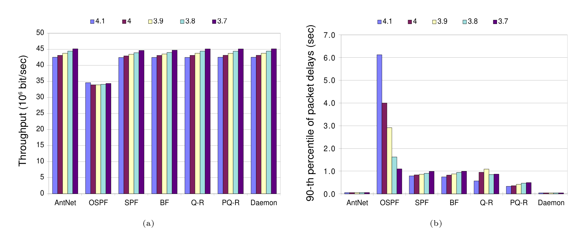 Figure 15: *NTTnet*: Comparison of algorithms for increasing load for UP-HS traffic. The load is increased reducing the MSIA value from 4.1 to 3.7 seconds ($\text{MPIA} = 0.3\text{ sec}$, $\text{HS} = 4$, $\text{MPIA-HS} = 0.05\text{ sec}$). (a) Throughput, and (b) 90-th percentile of the packet delays empirical distribution.