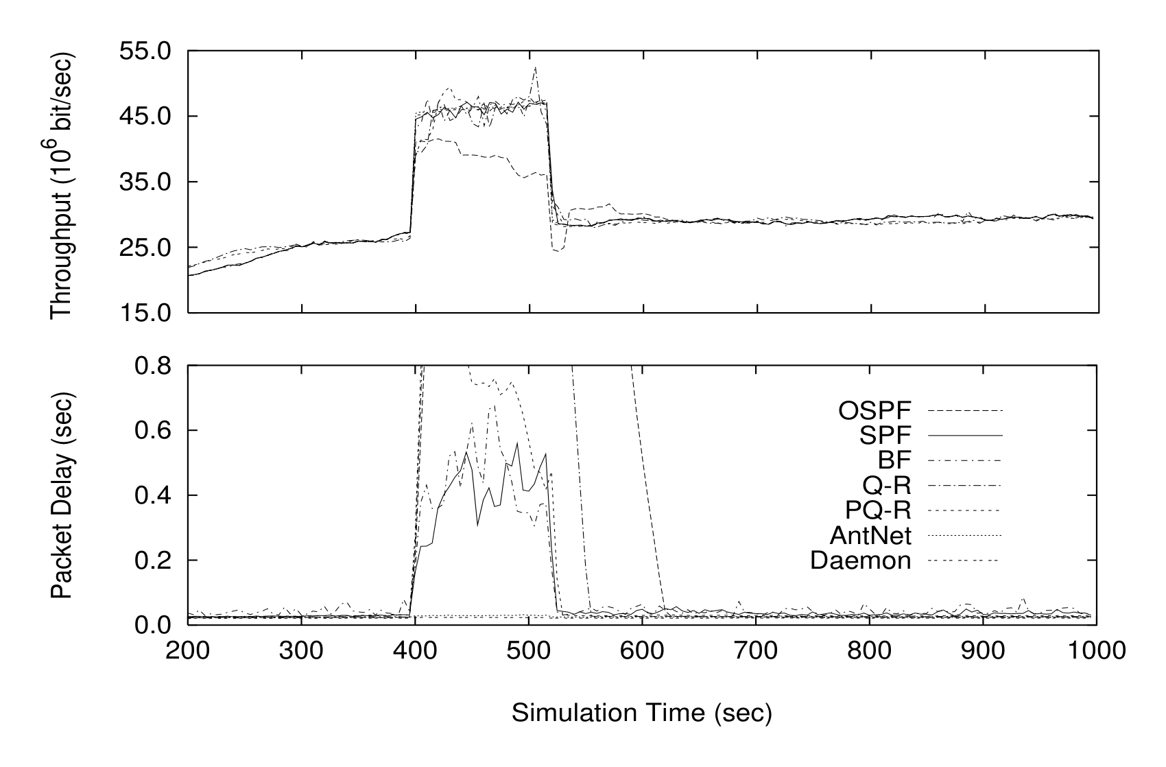 Figure 16: *NTTnet*: Comparison of algorithms for transient saturation conditions with TMPHS-UP traffic ($\text{MSIA} = 4.0\text{ sec}$, $\text{MPIA} = 0.3\text{ sec}$, $\text{HS} = 4$, $\text{MPIA-HS} = 0.05$). (a) Throughput, and (b) packet delays averaged over 5 seconds moving windows.