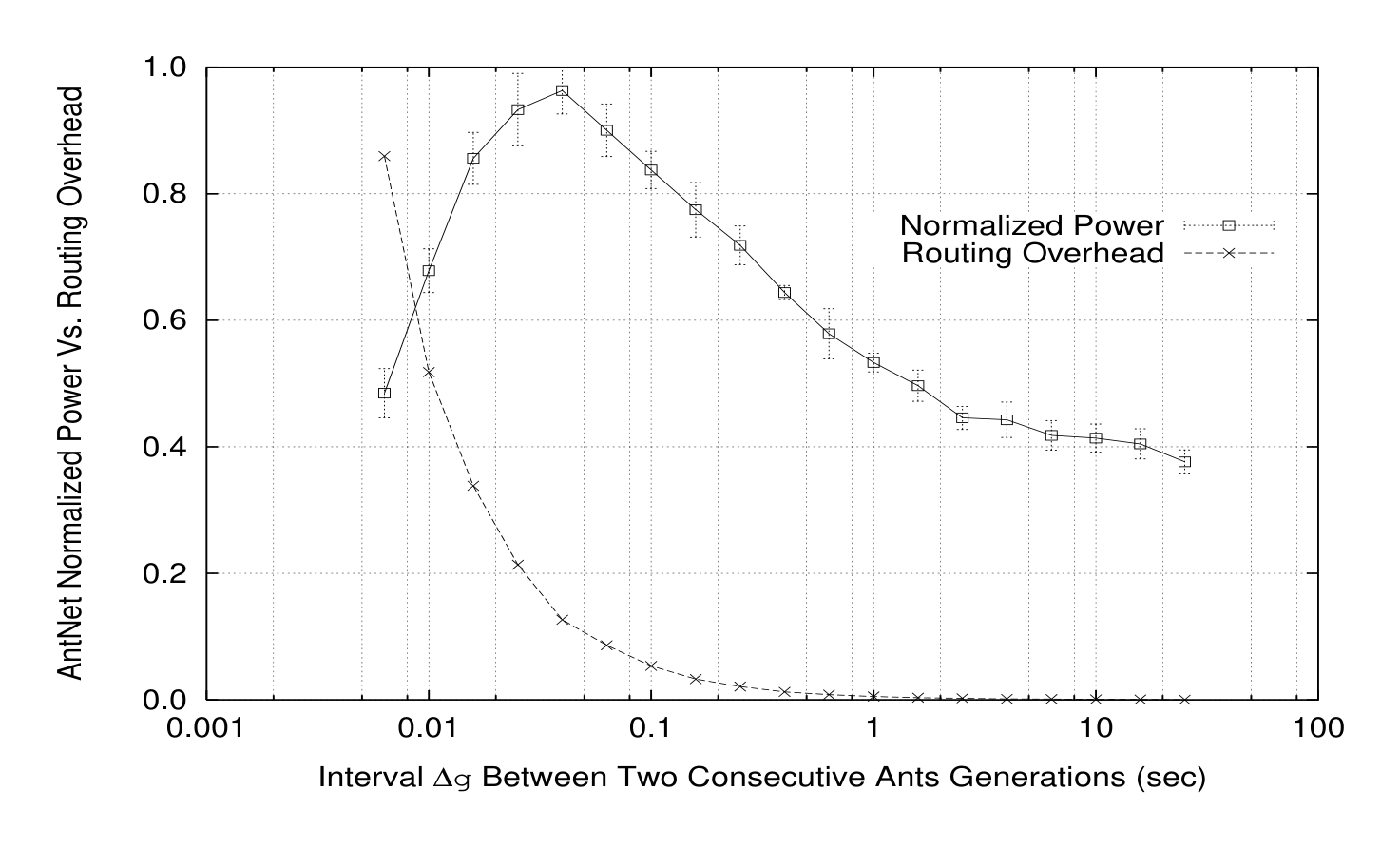 Figure 17: *AntNet* normalized power vs. routing overhead. Power is defined as the ratio between delivered throughput and packet delay.