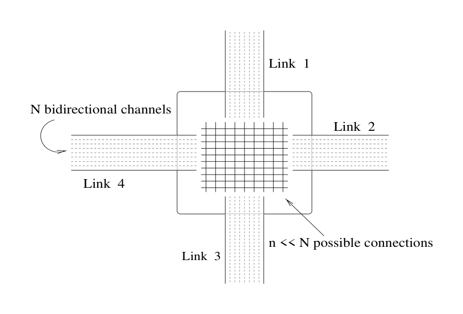Figure 18: Network node in the telecommunications network model of Schoonderwoerd et al. (1996).