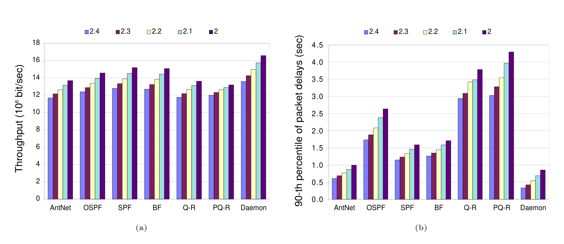 Figure 9: *NSFNET*: Comparison of algorithms for increasing load for UP traffic. The load is increased reducing the MSIA value from 2.4 to 2 seconds (MPIA = 0.005 sec). (a) Throughput, and (b) 90-th percentile of the packet delays empirical distribution.