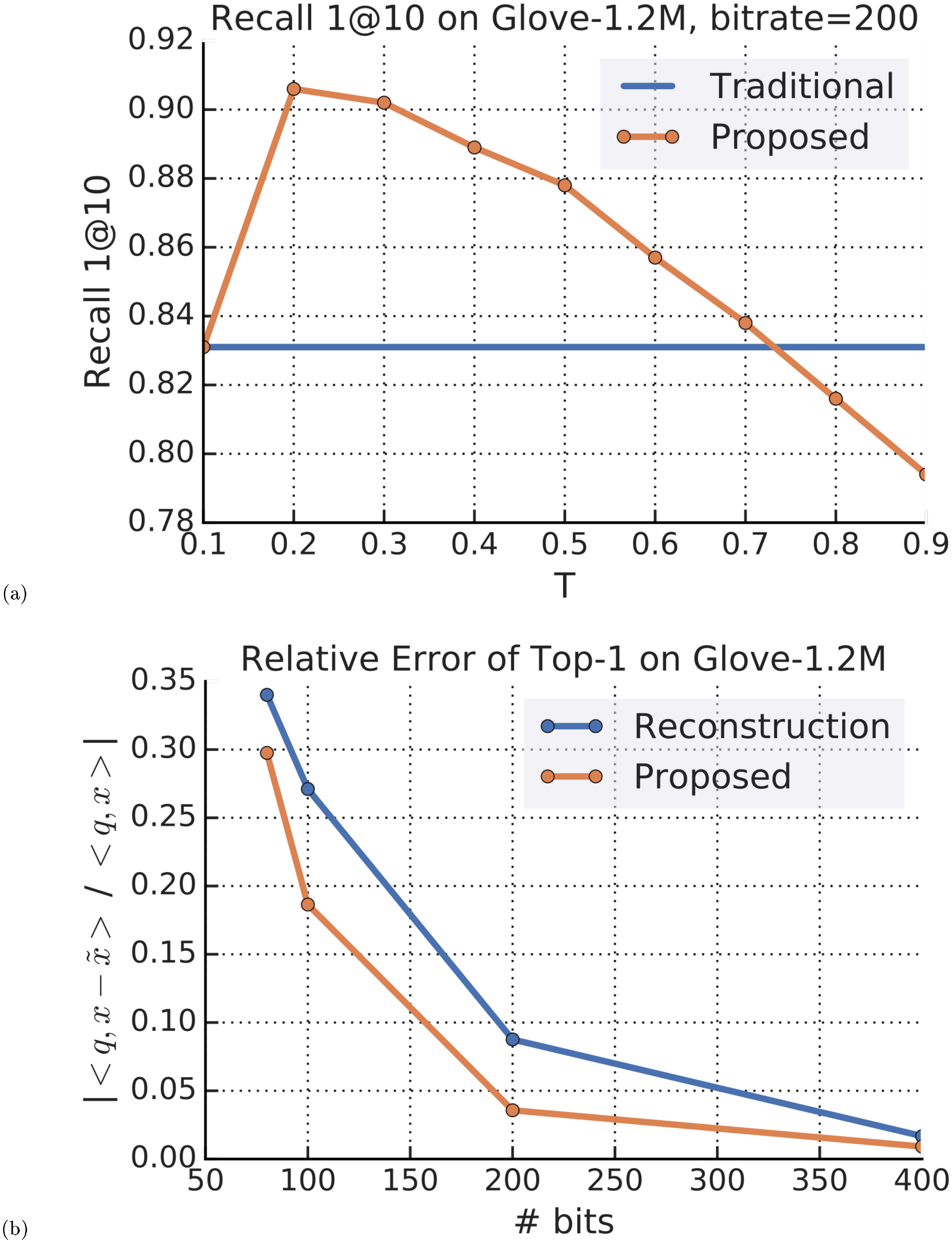 **Figure 3:** (a) The retrieval Recall1@10 for different values of the threshold $T$. We see that for $T = 0.2$ (corresponding to $\eta = 4.125$) our proposed score-aware quantization loss achieves significantly better Recall than traditional reconstruction loss. (b) The relative error of inner product estimation for true Top-1 on `Glove1.2M` dataset across multiple number of bits settings. We see that our proposed score-aware quantization loss reduces the relative error compared to reconstruction loss.