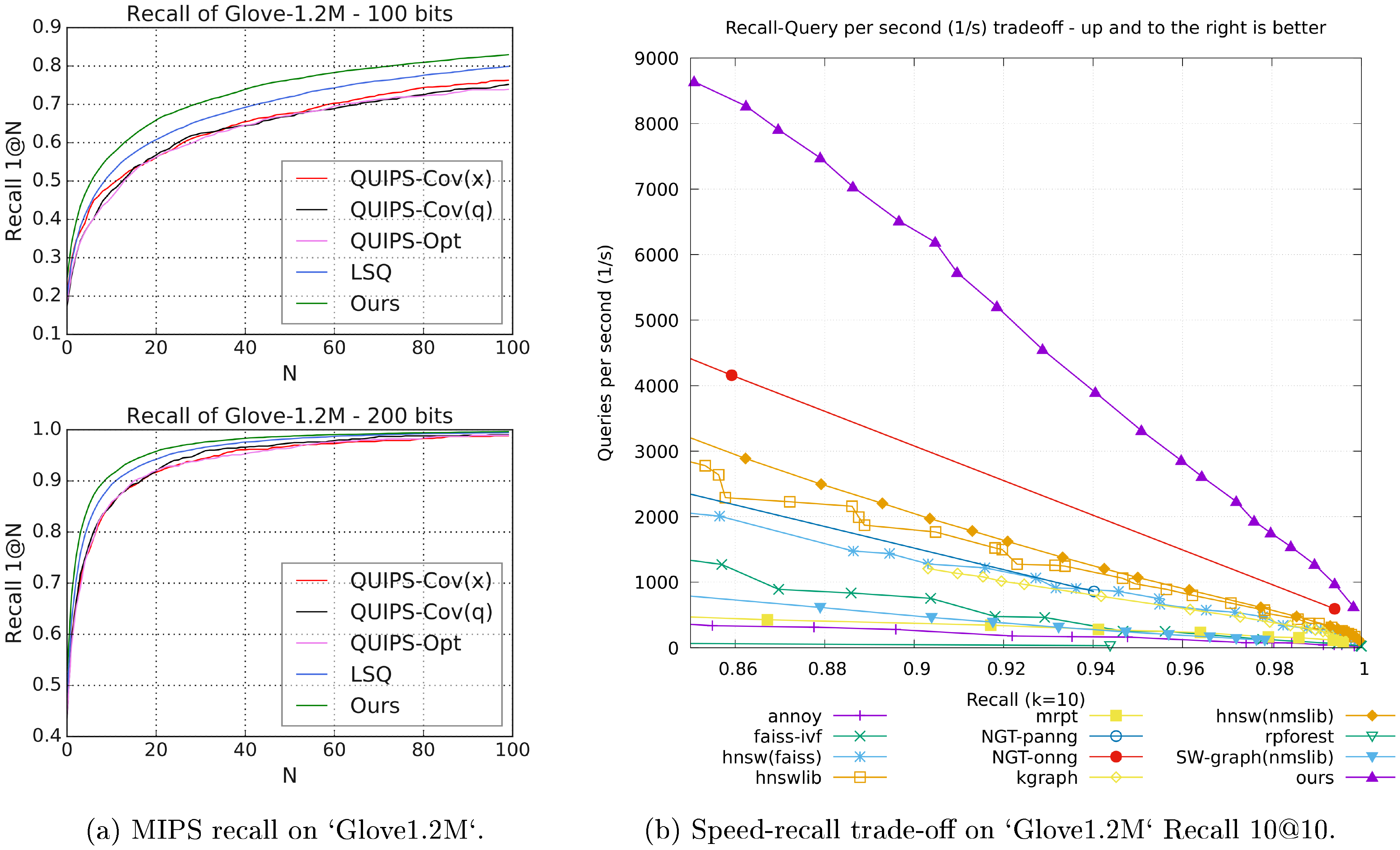 **Figure 4:** (a) Recall 1@N curve on `Glove1.2M` comparing with variants of QUIPS [32] and LSQ [35] on MIPS tasks. We see that our method improves over all of these methods. (b) Recall-Speed benchmark with 11 baselines from [44] on `Glove1.2M`. The parameters of each baseline are pre-tuned and released on: [http://ann-benchmarks.com/](http://ann-benchmarks.com/). We see that our approach is the fastest in the high recall regime.