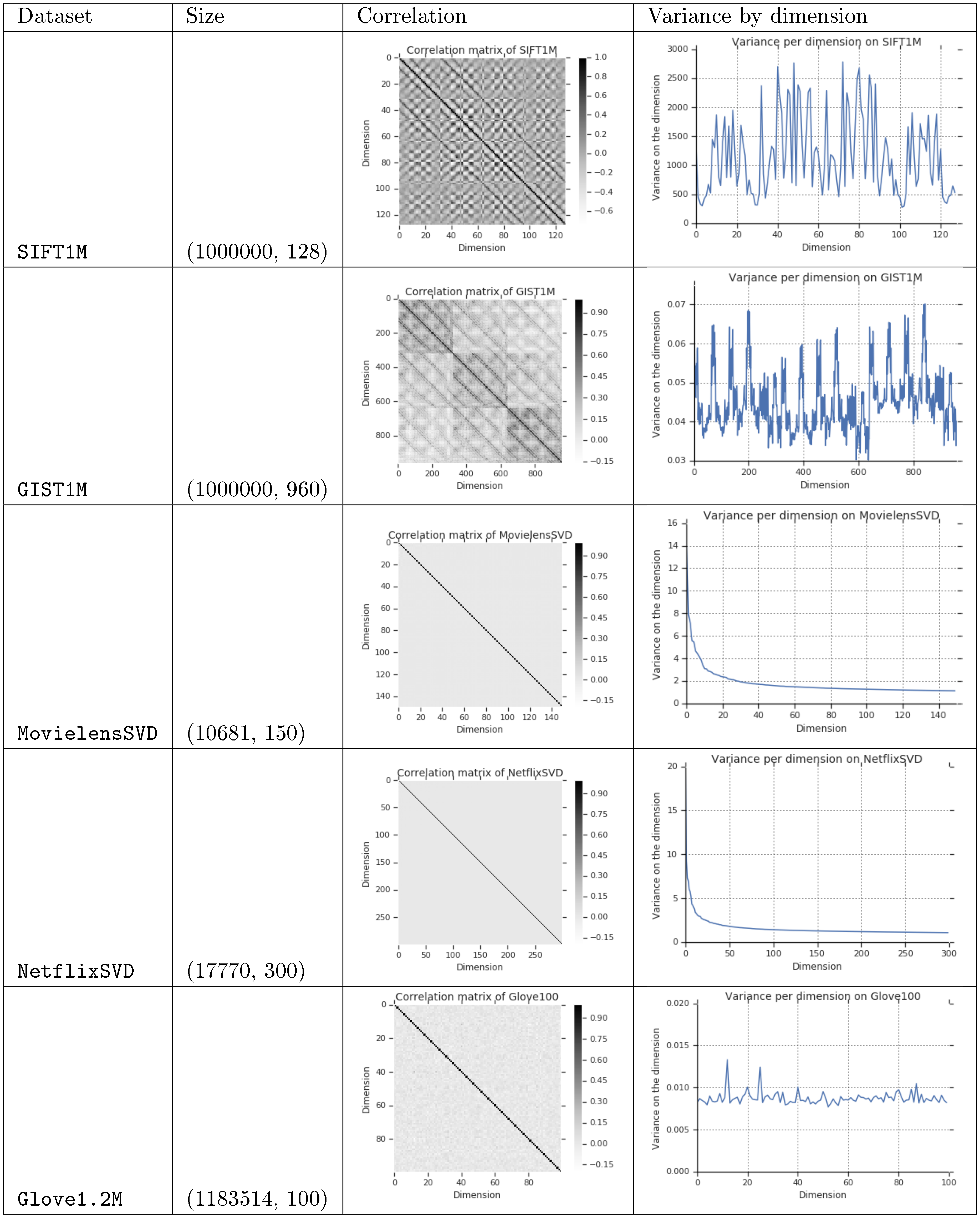 **Figure 5:** We plot the correlation and variance by dimensions of `SIFT1M`, `GIST1M`, `MovielensSVD`, `NetflixSVD`, and `Glove1.2M`. We see that `SIFT1M` and `GIST1M` have strong correlations between dimensions, and thus their intrinsic dimensions are significantly lower than the original dimensions. We see that `MovielensSVD` and `NetflixSVD` suffers from problem of a large variation in the variance across dimensions. In contrast, `Glove1.2M` has nearly uncorrelated dimensions and roughly equal variance across dimensions, making it a good dataset for our target retrieval tasks.