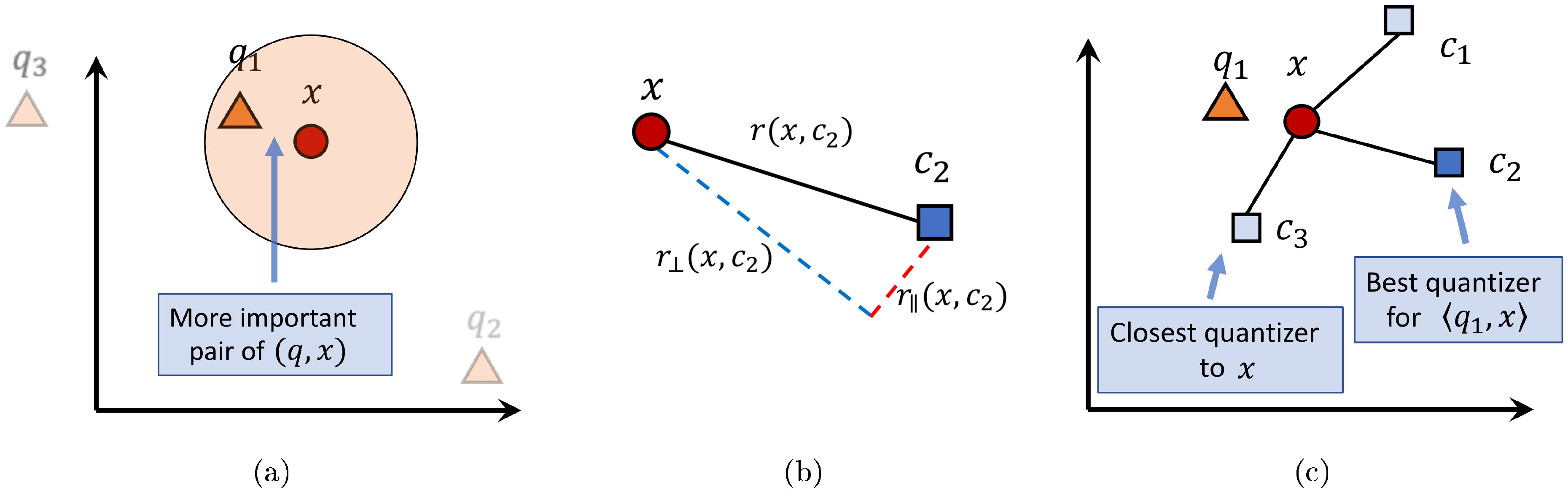 **Figure 1:** (a) Not all pairs of $q$ and $x$ are equally important: for $x$, it is more important to accurately quantize the inner product of $\langle q_1, x \rangle$ than $\langle q_2, x \rangle$ or $\langle q_3, x \rangle$, because $\langle q_1, x \rangle$ has a higher inner product and thus is more likely to be the maximum; (b) Quantization error of $x$ given one of its quantizer $c_2$ can be decomposed to a parallel component $r_{\parallel}$ and an orthogonal component $r_{\perp}$. (c) Graphical illustration of the intuition behind Equation 2. Even if $c_3$ is closer to $x$ in terms of Euclidean distance, $c_2$ is a better quantizer than $c_3$ in terms of inner product approximation error of $\langle q_1, x-c \rangle$. Notice that $c_3$ incur more parallel loss ($r_{\parallel}$), while $c_2$ incur more orthogonal loss ($r_{\perp}$).