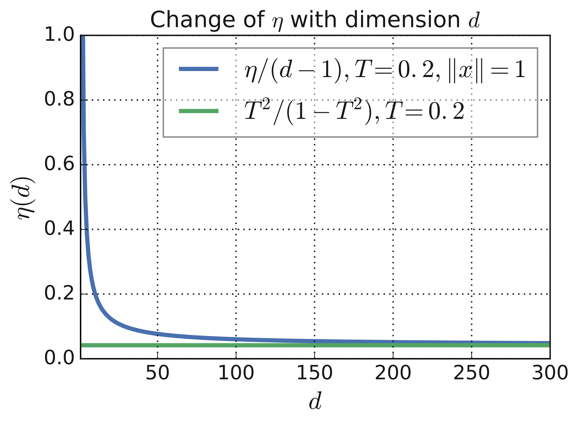 **Figure 2:** The ratio $\eta(\mathbf{I}(t\ge T=0.2), \|x\|=1)/(d-1)$ in Equation 3 computed analytically as a function of $d$ quickly approaches the limit defined in Equation 3.