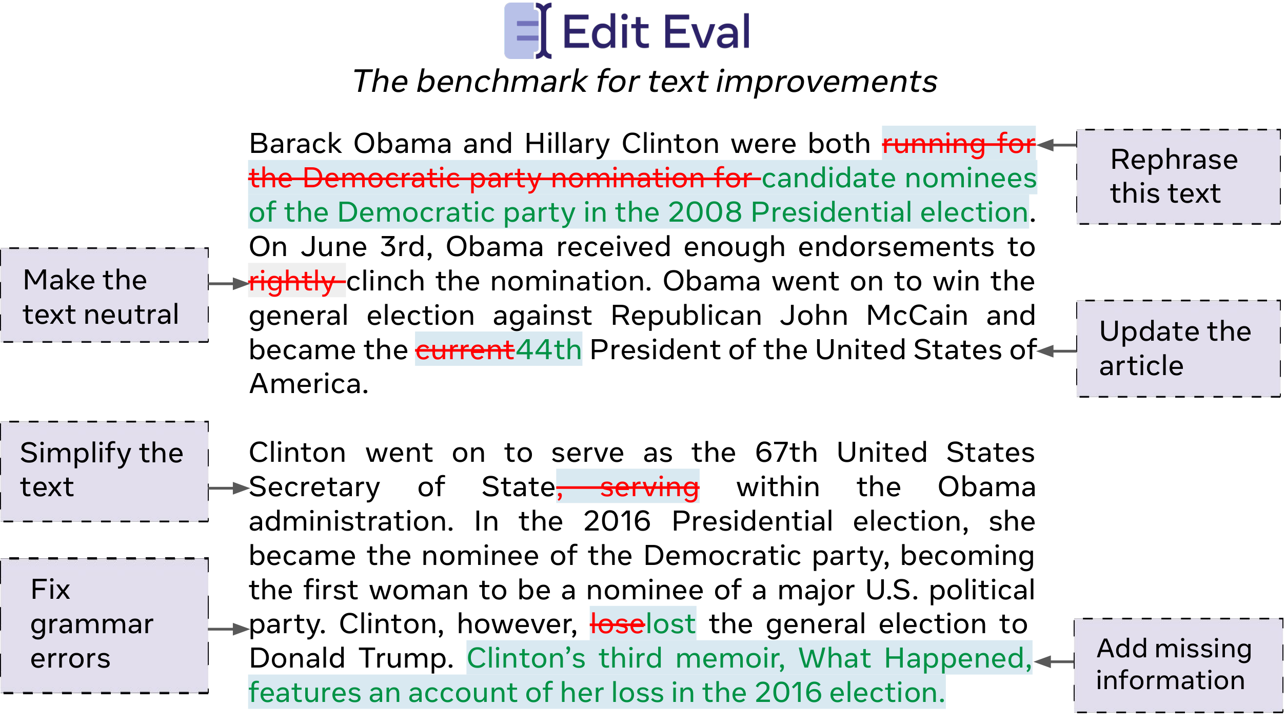 **Figure 1:** Example of neutralization, simplification, fluency, paraphrasing, and updating instructions and their corresponding expected edits. For illustrative purposes, we ground these examples in the same passage, but examples in $\textsc{EditEval}$ follow the format as described in Section 6.