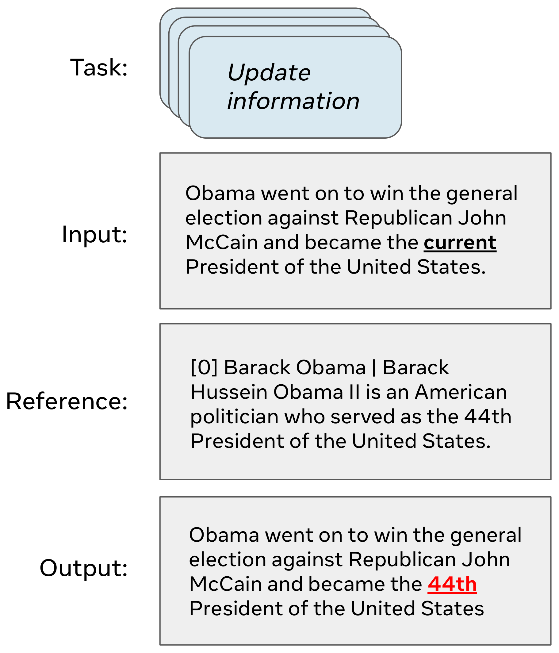 **Figure 2:** Example of inputs formatted when evaluating the baseline models. Each input is evaluated with a set of prompts that are determined by the task type.
