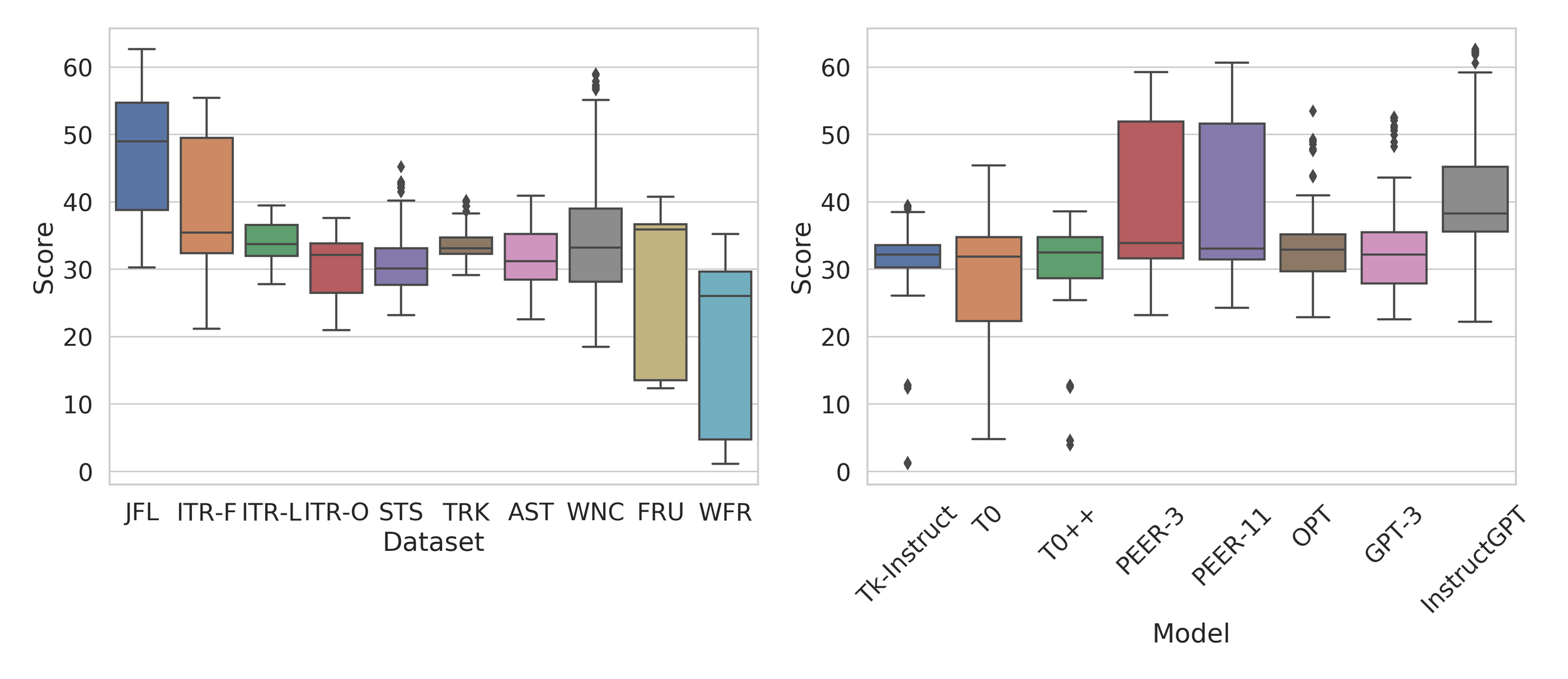 **Figure 3:** Left: Boxplot of SARI scores for each dataset averaged across models. Datasets which have the largest variance amongst the baselines are not necessarily harder tasks. Right: Boxplot of SARI scores for each baseline averaged across datasets. PEER has the largest range in performance across datasets, but OPT is the least robust to different prompts within a task (average coefficient of variation of 6.74%, Table 2).