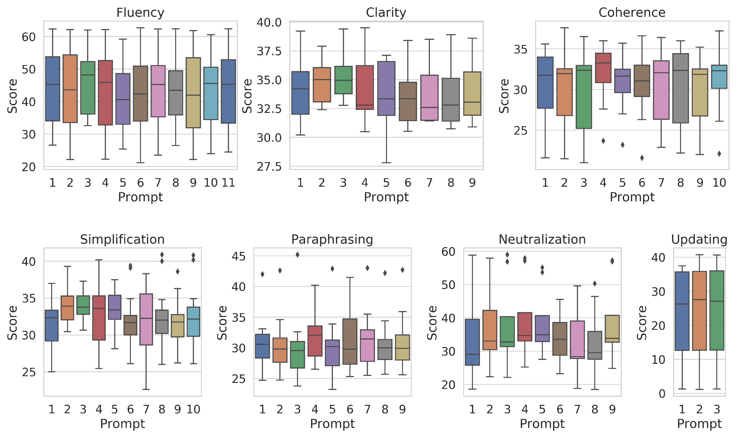 **Figure 4:** Boxplot of SARI scores for each prompt averaged across models. The prompts which achieve the maximum scores for each dataset (Table 5), are Prompts \#6 and 11 (fluency), 4 (clarity), 2 (coherence), 8 and 10 (simplification), 3 (paraphrasing), 2 (neutralization) and 2 and 1 (updating). These prompts do not necessarily exhibit high or low variance across models. Certain prompts evoke more variation across models due to factors such as using less frequently used language or being too unspecific.