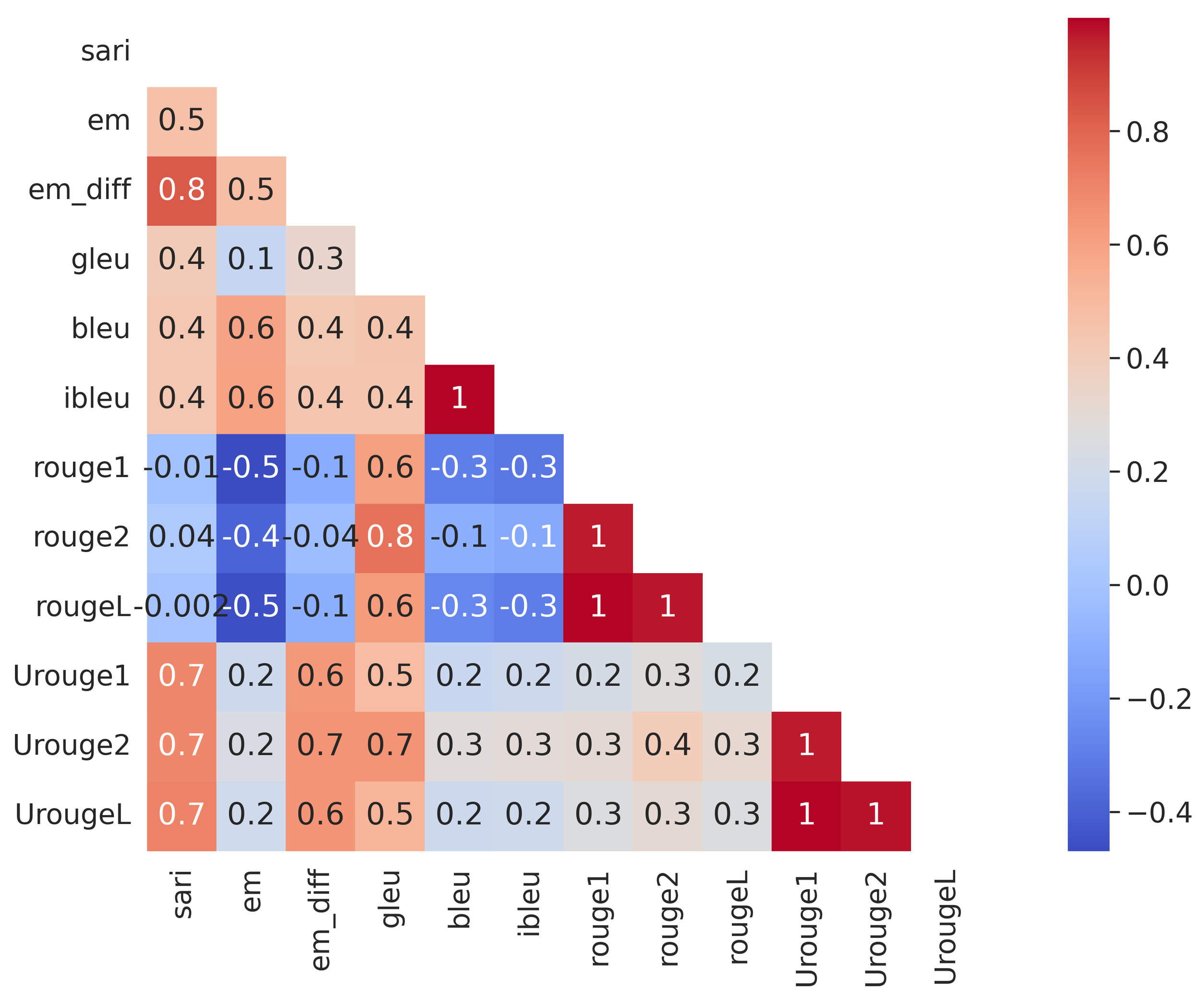 **Figure 5:** Pearson correlation between metrics using data for all datasets except WAFER and FRUIT and all baselines except PEER. Different families of metrics can have low correlation and even conflict, at times.