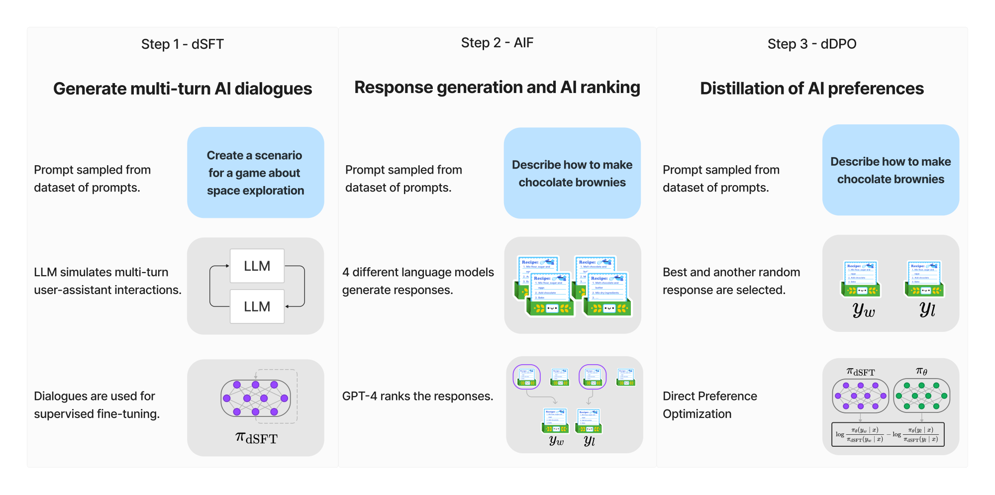**Figure 2:** The three steps of our method: (1) large scale, self-instruct-style dataset construction (UltraChat), followed by distilled supervised fine-tuning (dSFT), (2) AI Feedback (AIF) collection via an ensemble of chat model completions, followed by scoring by GPT-4 (UltraFeedback) and binarization into preferences, and (3) distilled direct preference optimization (dPO) of the dSFT model utilizing the feedback data.