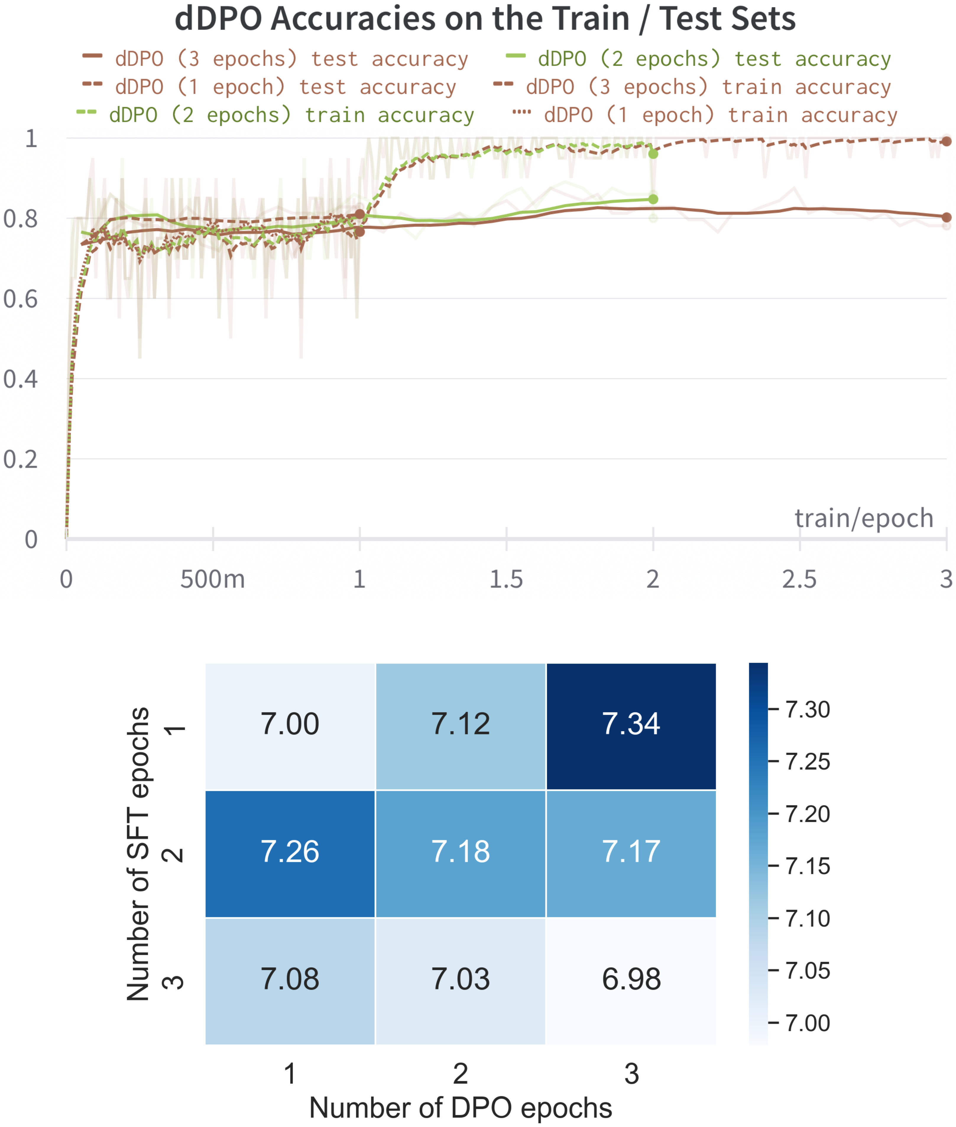**Figure 3:** Train and test set accuracy during DPO (left) and MT-Bench scores for $\textsc{Mistral-7B}$ models fine-tuned first with dSFT and then dDPO for a varying number of epochs on the UltraChat and UltraFeedback datasets (right).