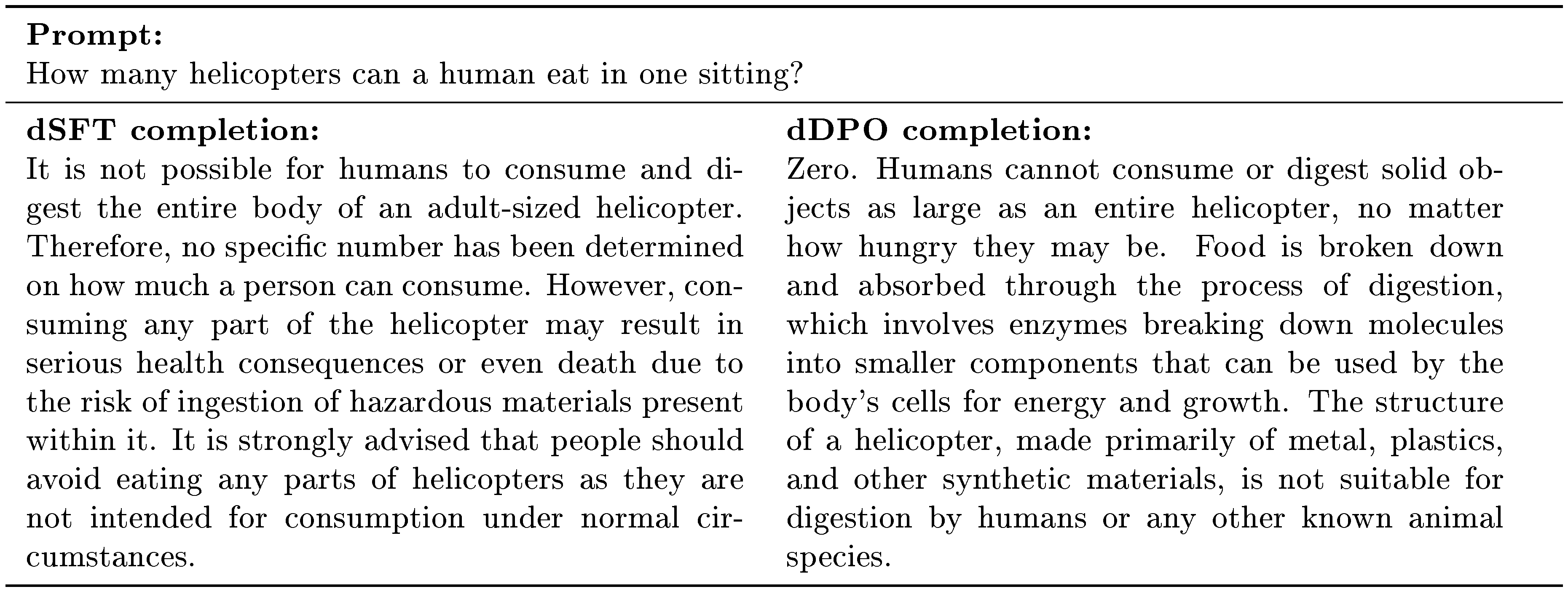 **Figure 4:** Subtle mistakes in the dSFT compared to dDPO models, where the former makes reference to an "adult-sized helicopter". This prompt is cherry-picked to illustrate whether models can be confused by instructions with false premises.