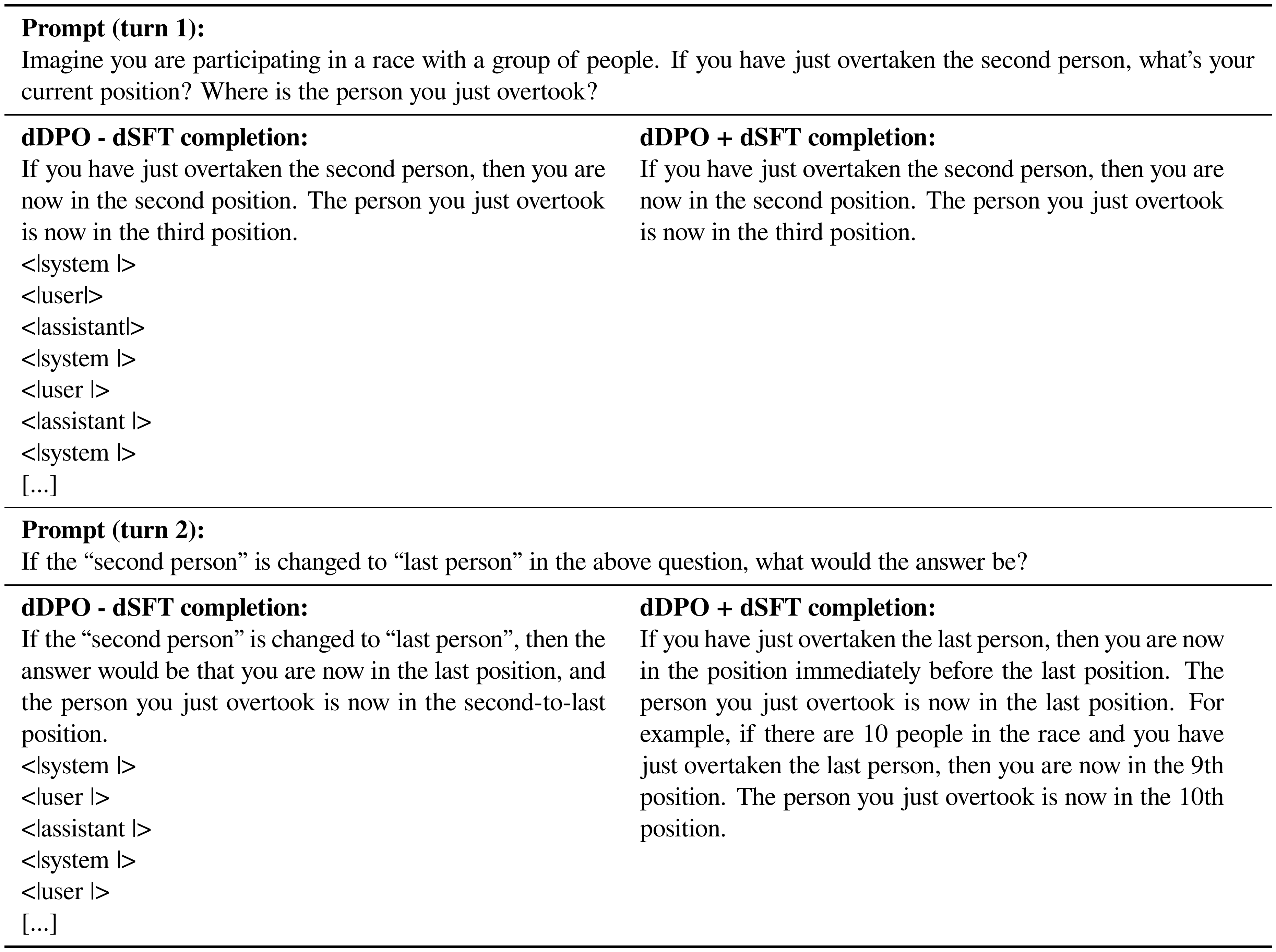 **Figure 5:** The pure dDPO model struggles to use to apply the chat template.