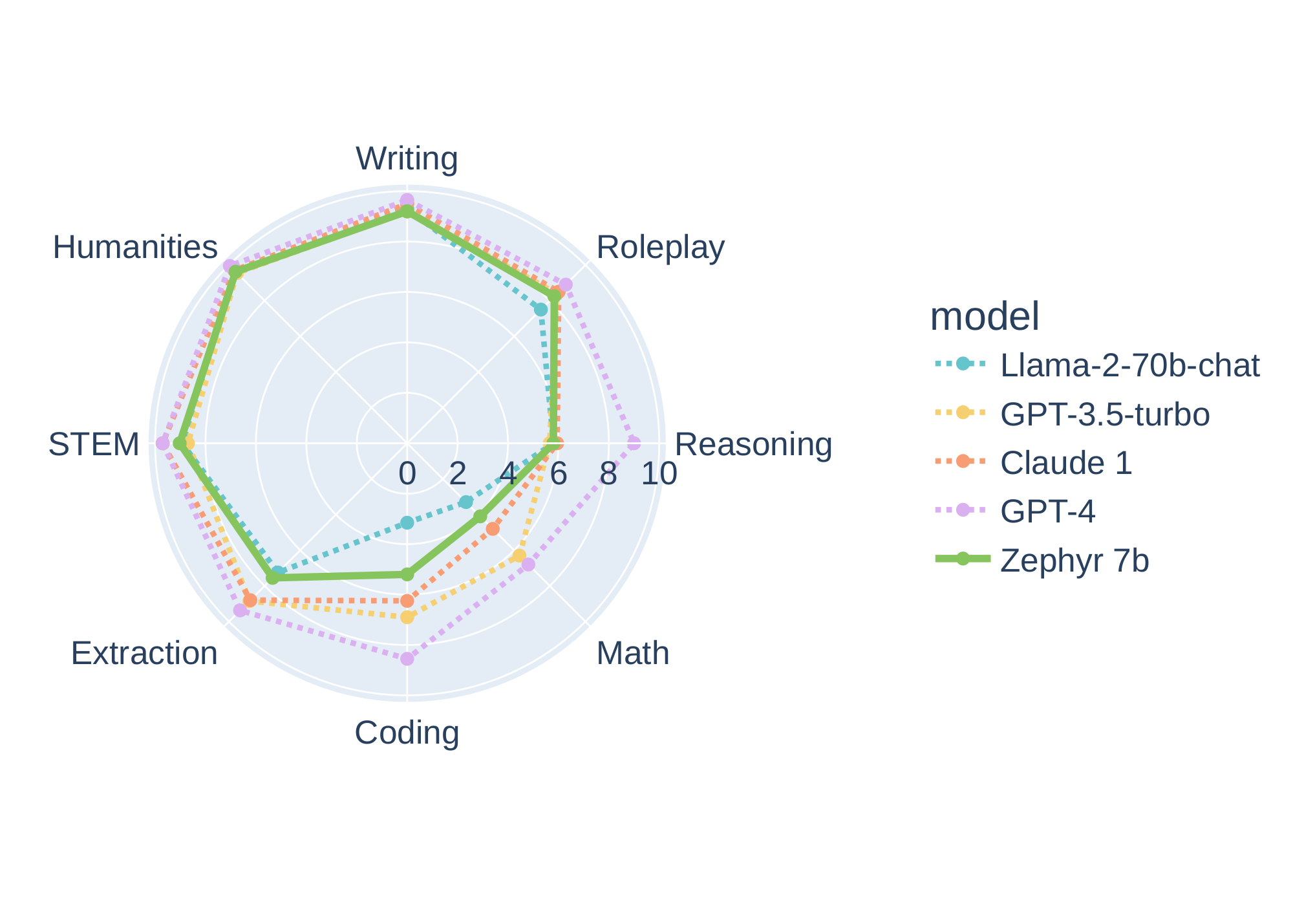 **Figure 1:** Model performance on MT-Bench. We compare $\textsc{Zephyr-7B}$, trained with distilled direct preference optimization (dDPO), to proprietary models as well as larger, open-access models like $\textsc{Llama2-Chat-70B}$ that were additionally trained using reinforcement learning on a large amount of human feedback.