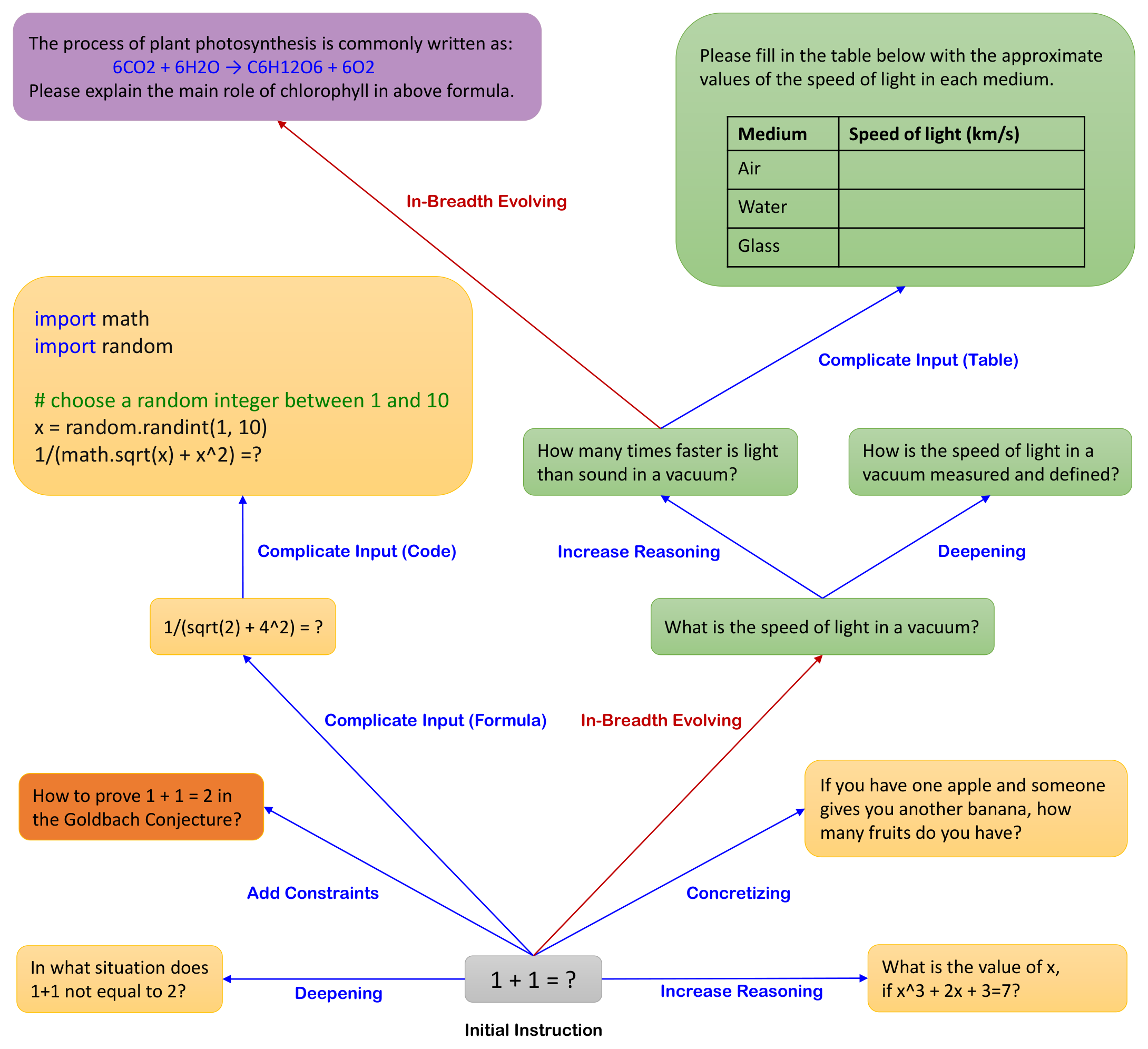 **Figure 1:** Running Examples of *Evol-Instruct*.