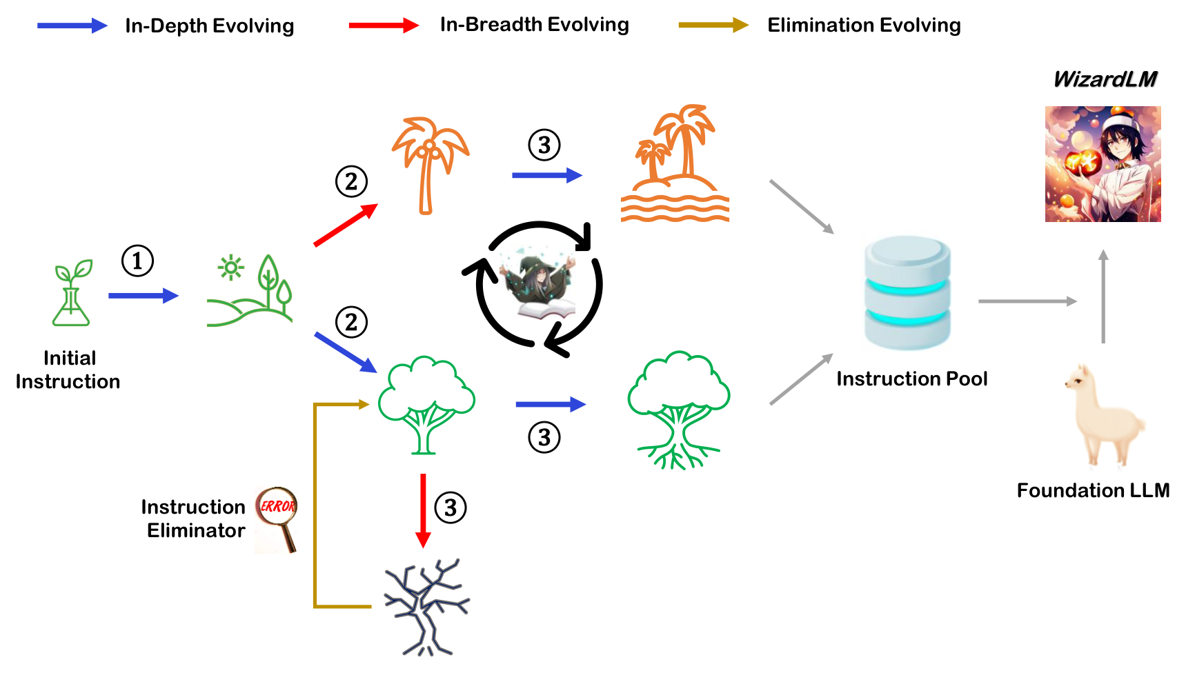 **Figure 2:** Overview of *Evol-Instruct*