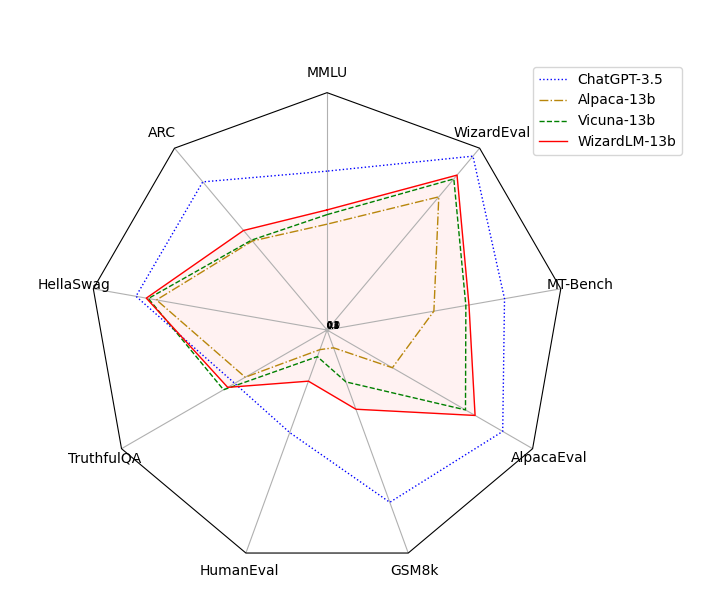 **Figure 3:** Automatic evaluations on nine LLM benchmarks.