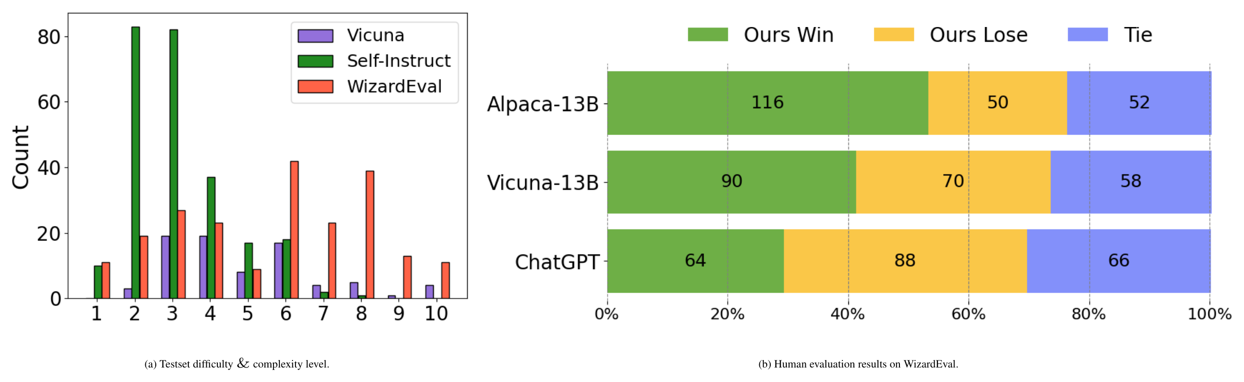 **Figure 4:** WizardEval difficulty and complexity level distribution, and the human evaluation results between WizardLM and baselines (ChatGPT-3.5, Alpaca, Vicuna) on WizardEval.