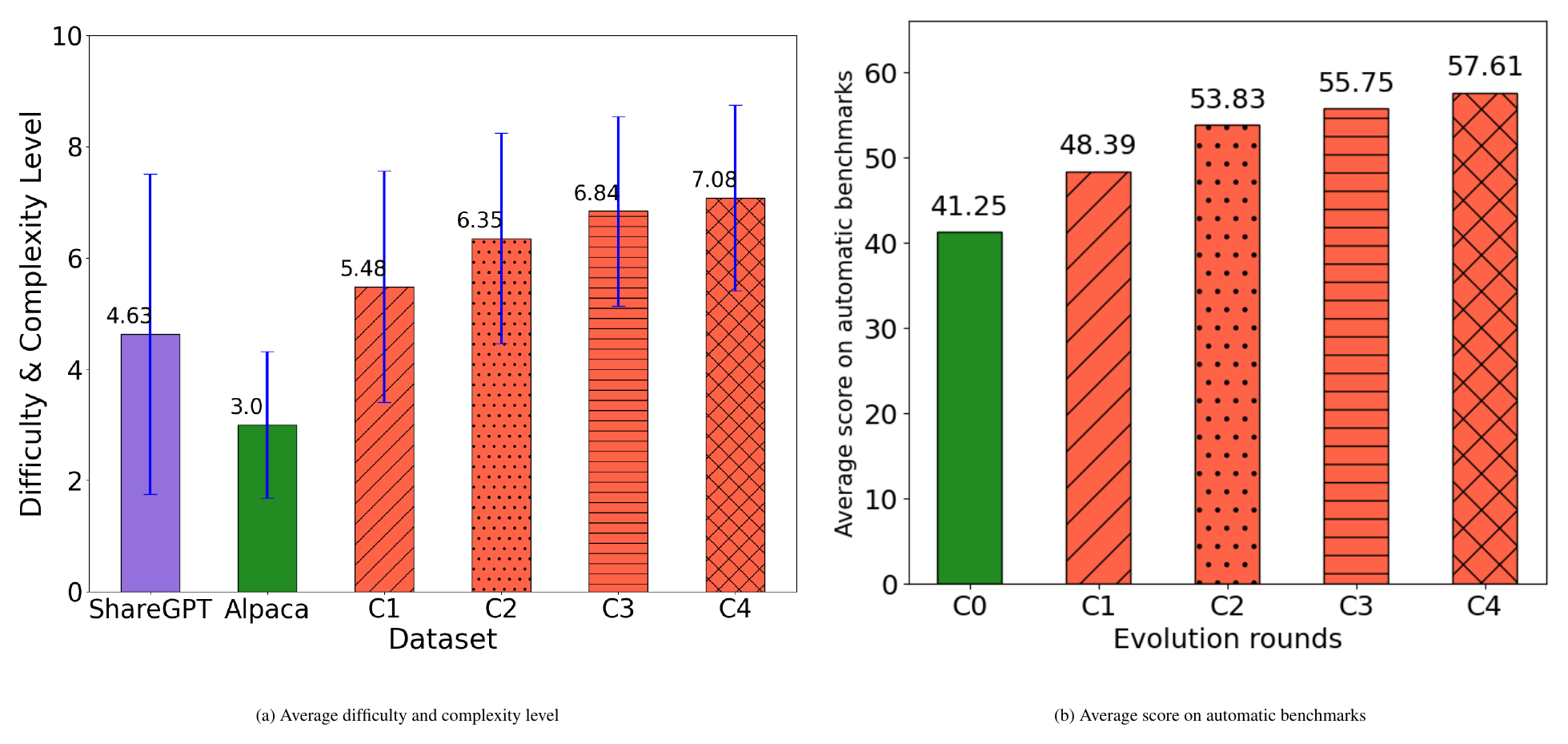 **Figure 5:** The difficulty level between ShareGPT, Alpaca, and our four epochs of evolved instruction.
