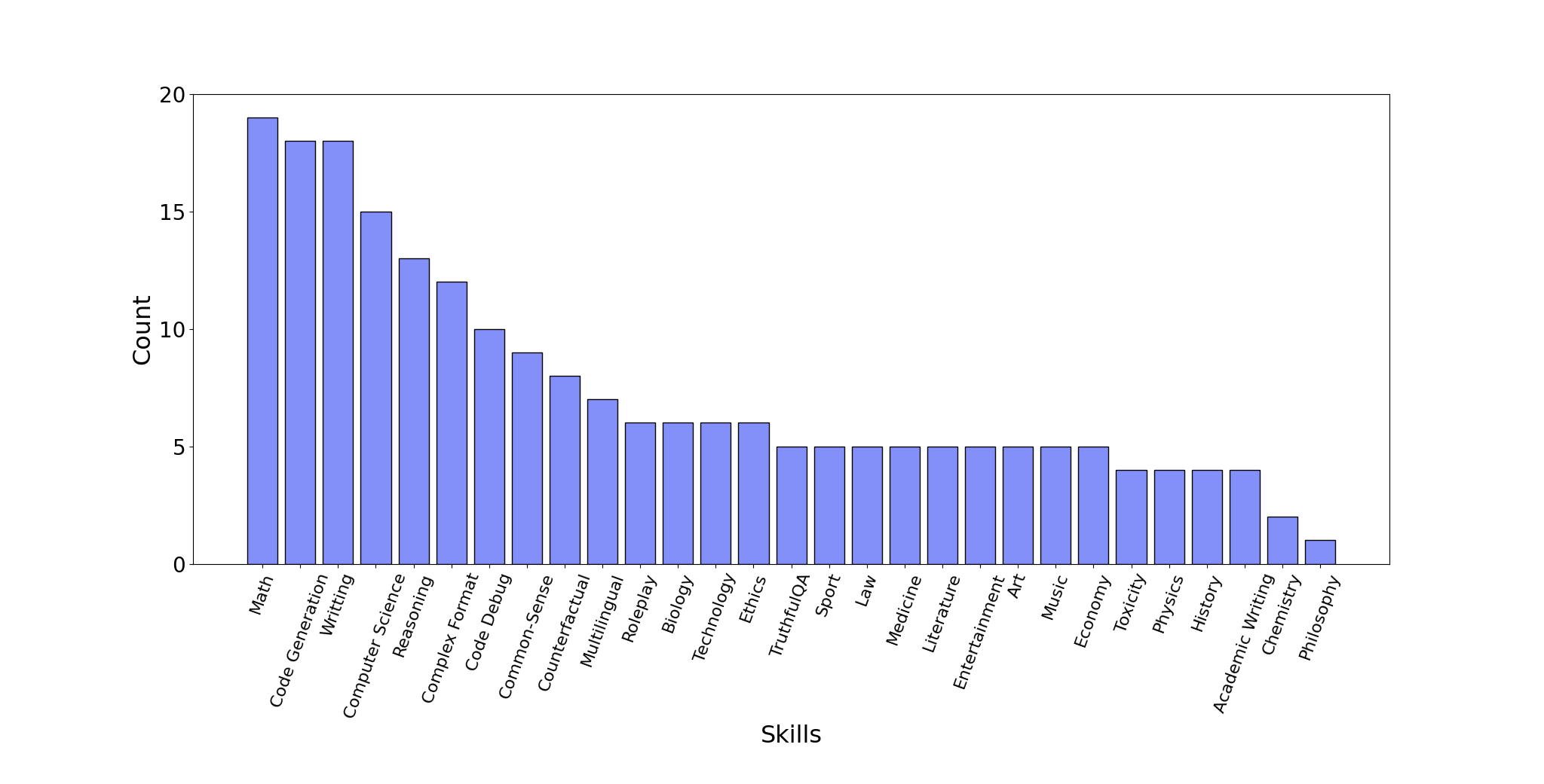 **Figure 6:** The skills distribution of *Evol-Instruct* testset.