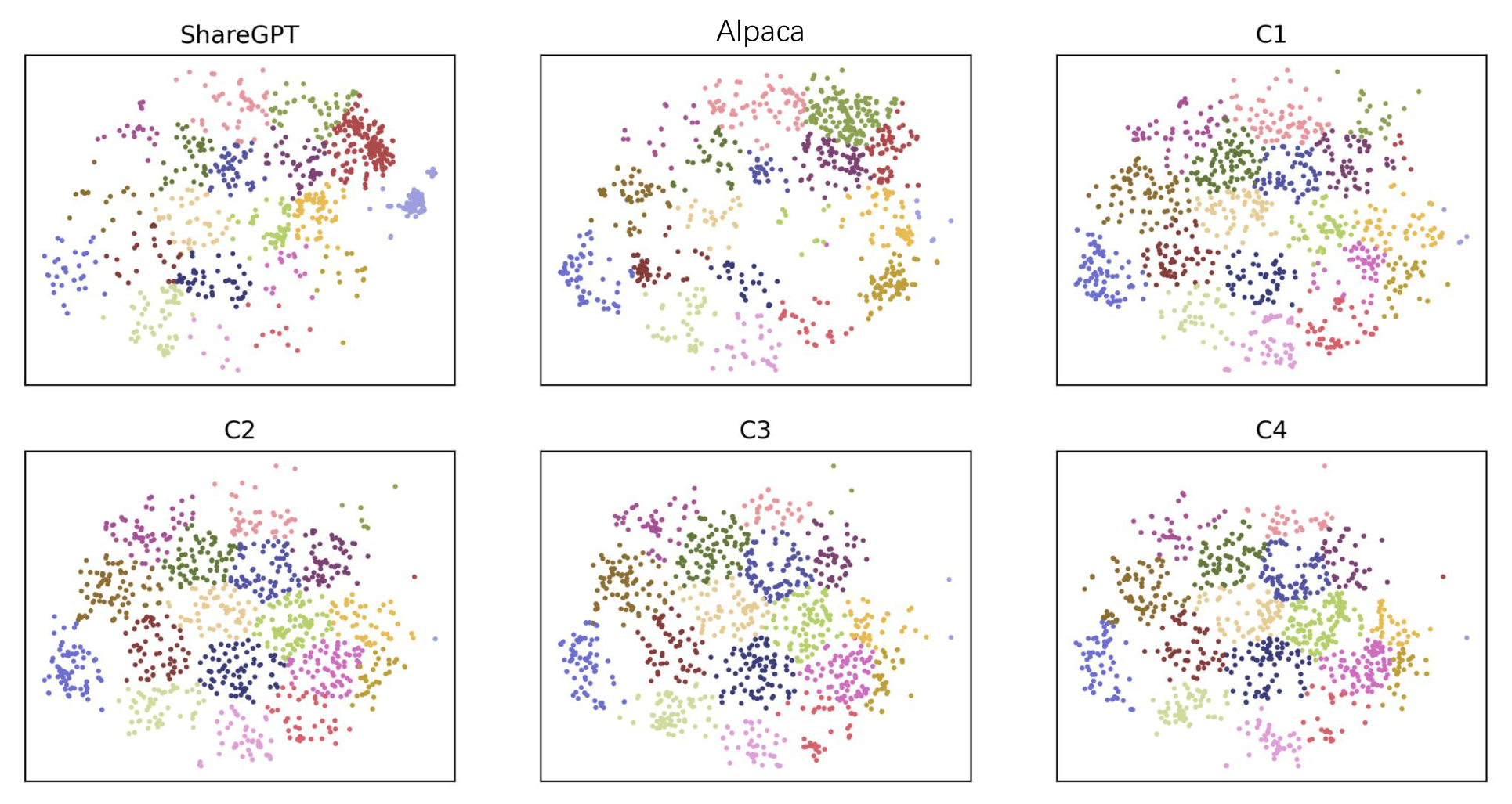 **Figure 7:** The cluster scatter plot between ShareGPT, Alpaca, and ours four rounds of instruction evolution from C1 to C4. The number of cluster centers is 20.