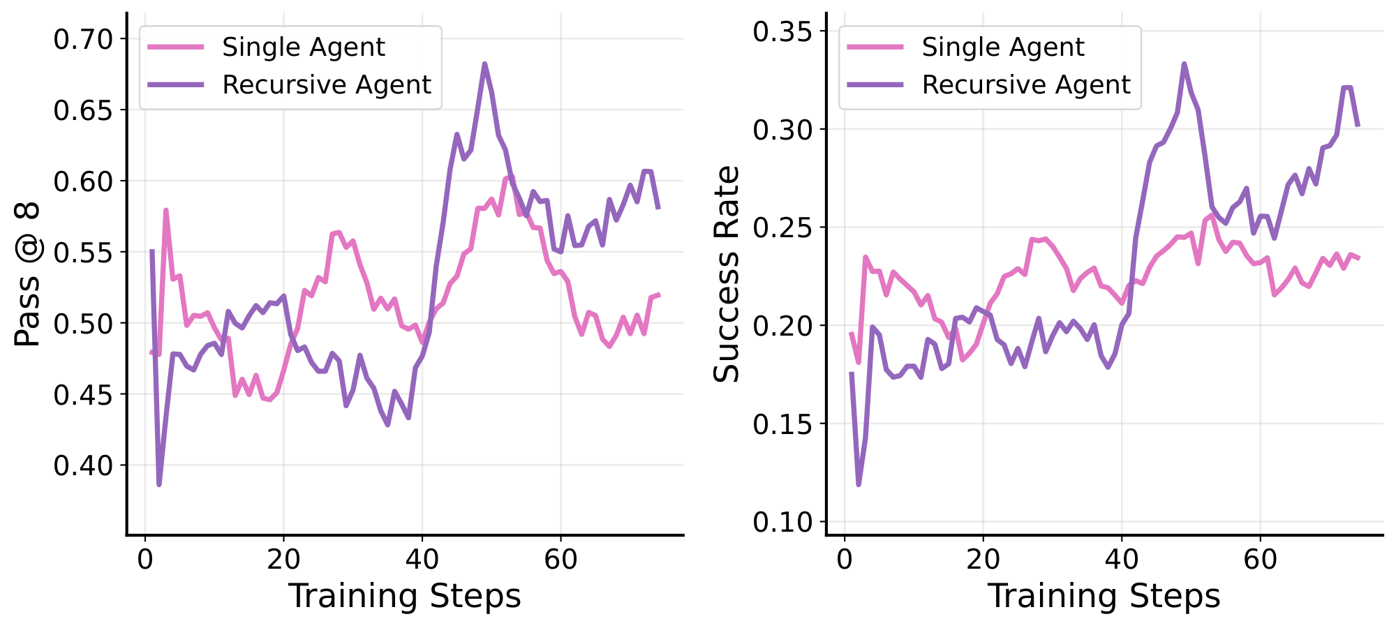 **Figure 6:** $\textsc{DeepDive}$ training curves (moving average; window size 10)