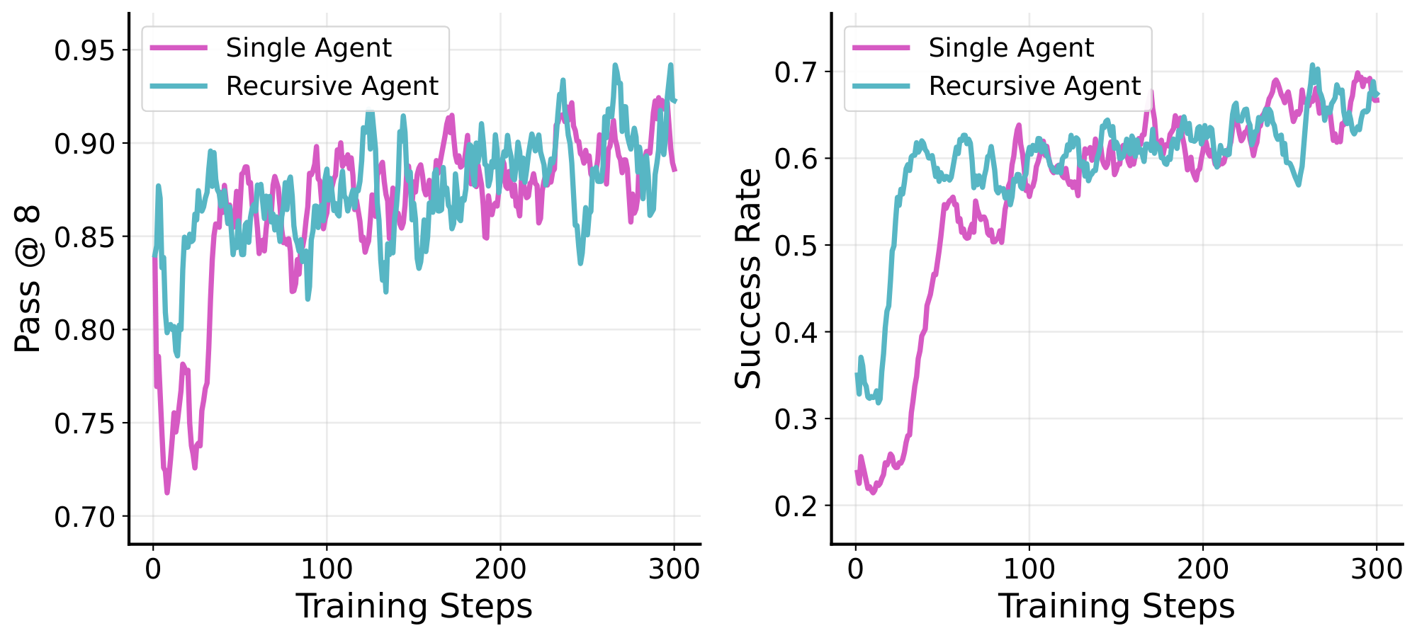 **Figure 9:** $\textsc{ART-E}$ (Email Search) training curves for Qwen-3-14B (moving average; window size 10).