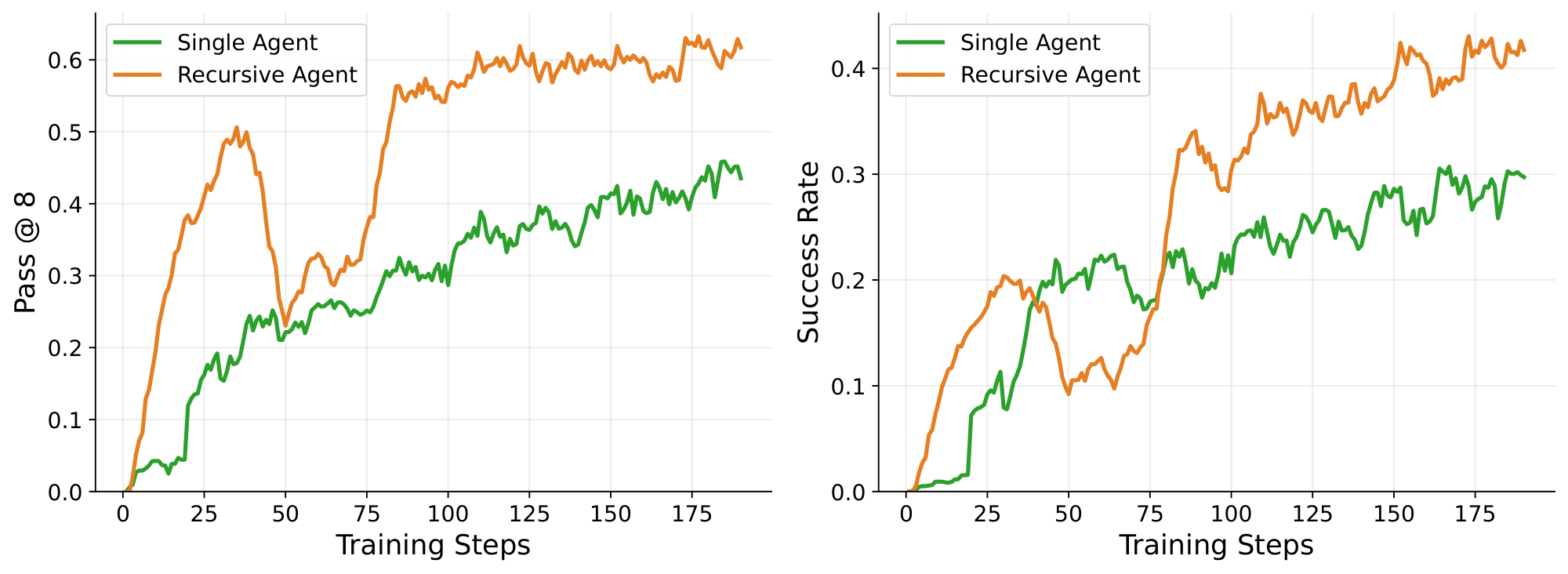 **Figure 5:** $\textsc{Oolong-Real}$ training curves (moving average; window size 10).