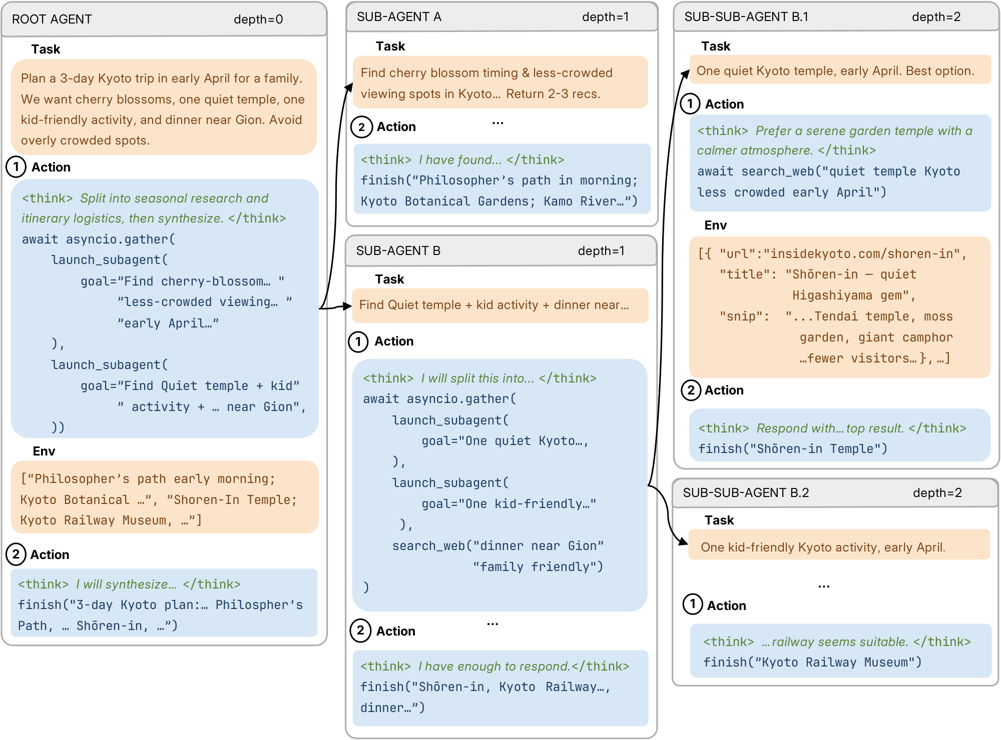 **Figure 1:** Example of recursive agent inference on a deep research or travel-planning task where agents can decide to spawn and delegate sub-problems to sub-agents. This produces a dynamically structured and recursive execution tree where each node corresponds to one agent instance attempting to solve an assigned task. RAO optimizes a single policy to act across all levels tree, teaching it to best take advantage of recursive inference.