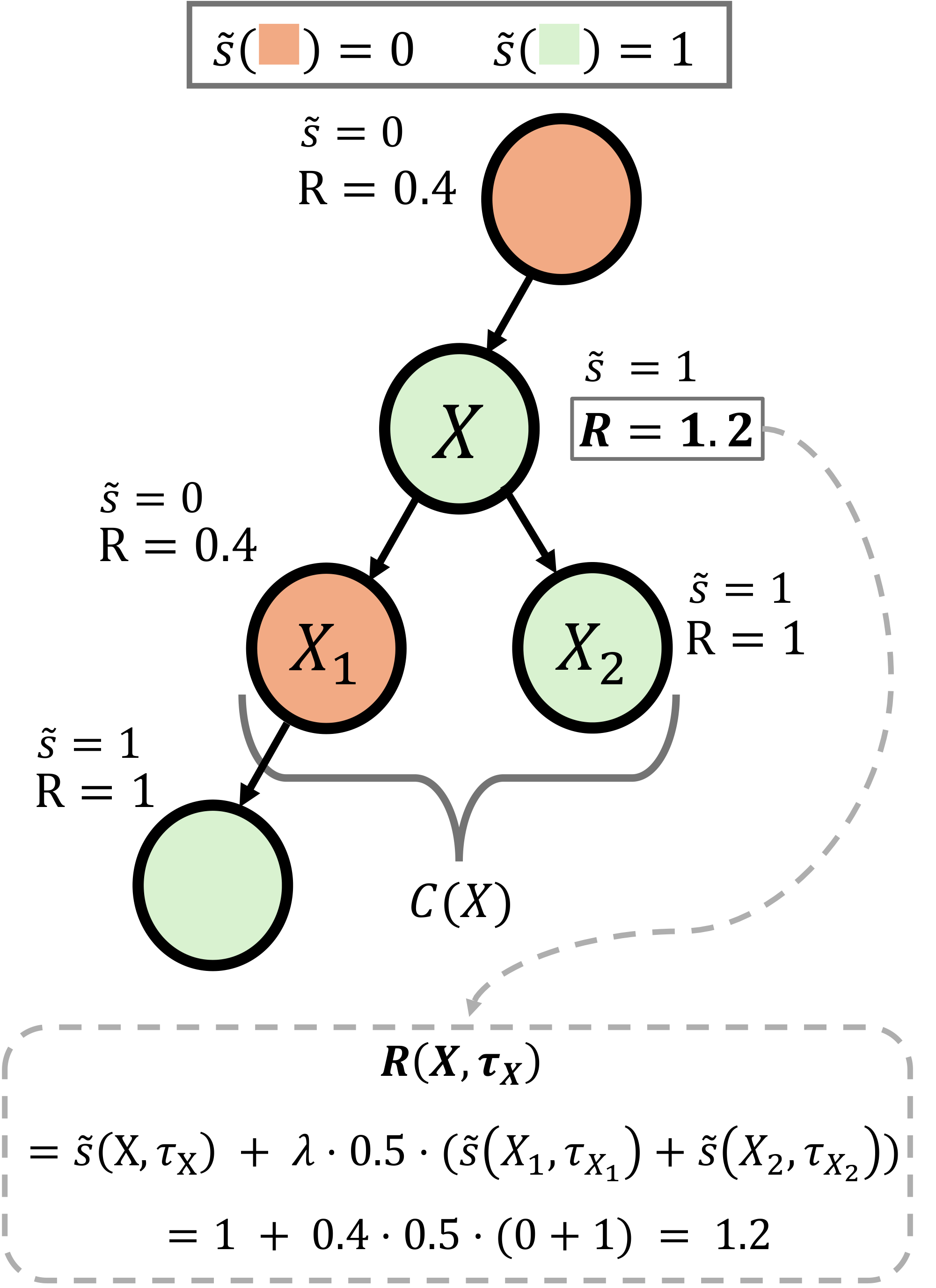 **Figure 2:** RAO Reward Design. Each node receives a local reward from its own success and a delegation bonus from the success rate of its children. The example uses $\lambda=0.4$.