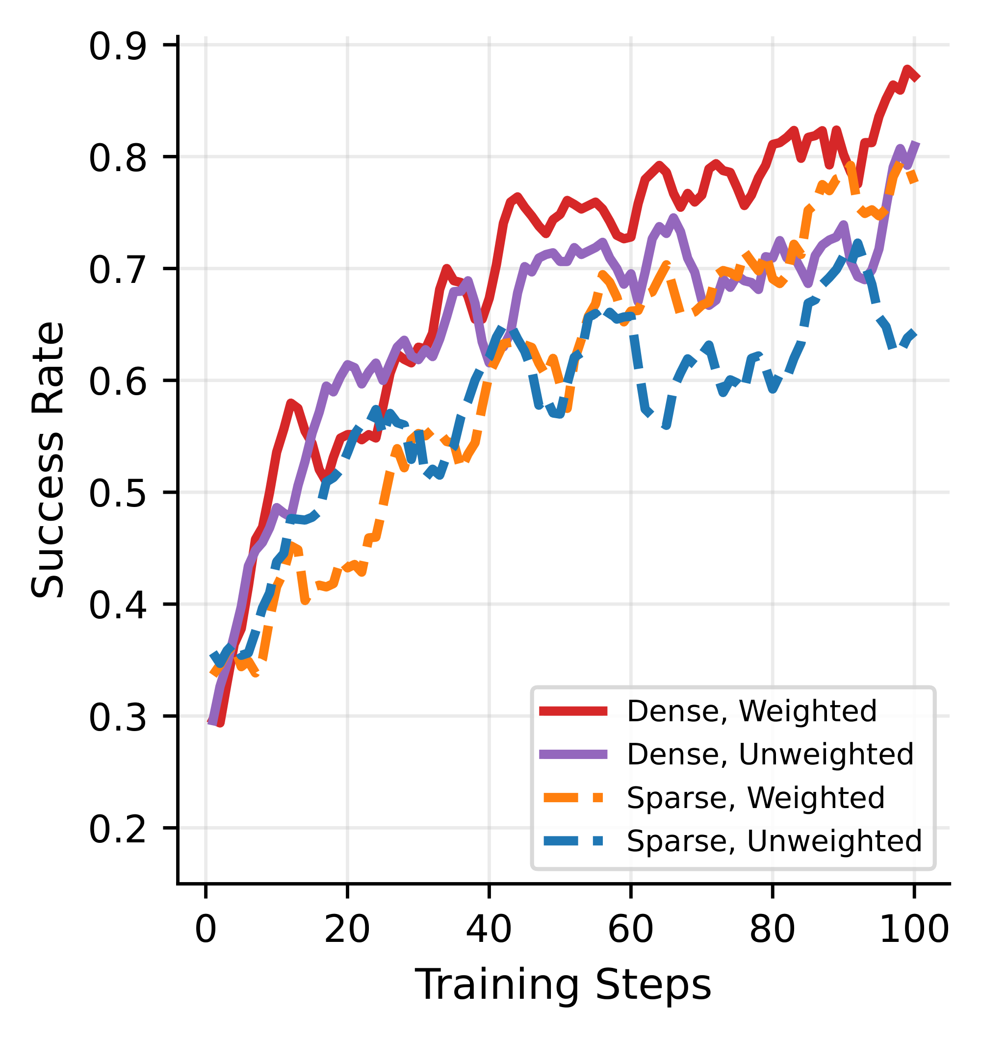 **Figure 8:** Ablation of RAO design choices on $\textsc{Textcraft-Synth}$.