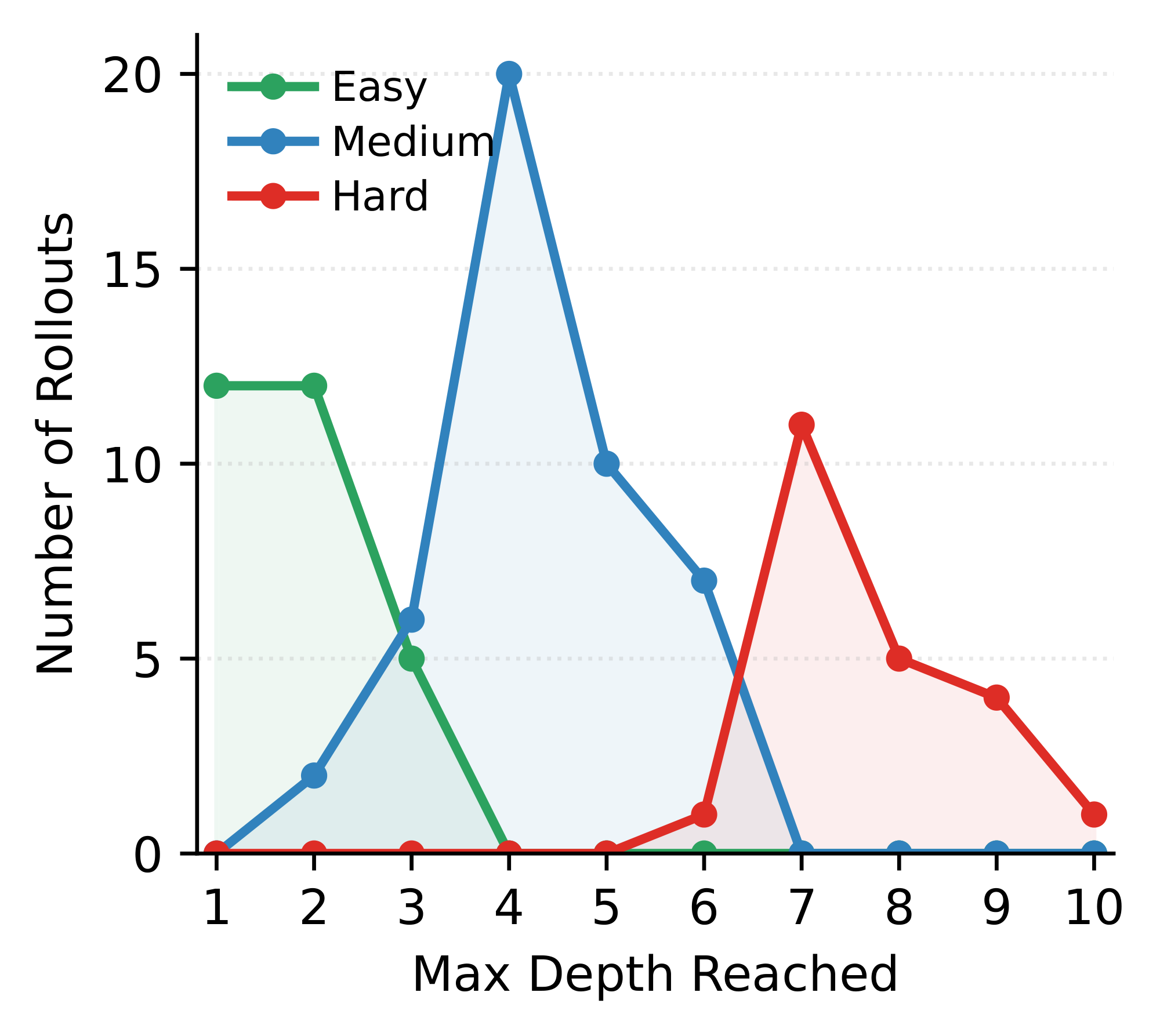 **Figure 7:** Maximum delegation depth on $\textsc{Textcraft-Synth}$.