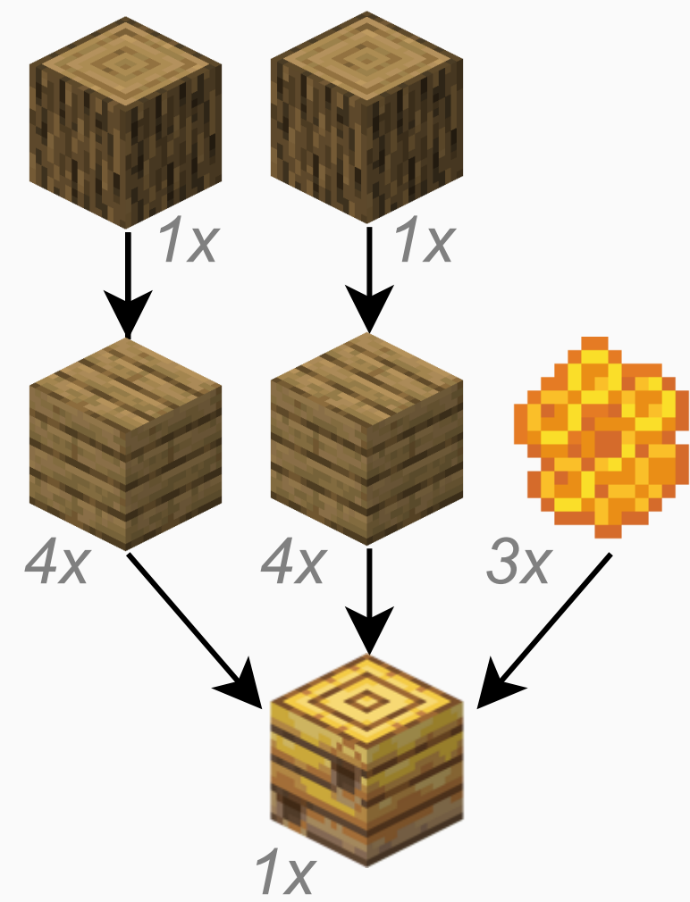 **Figure 3:** Figure adapted from [5] visualizing a $\textsc{TextCraft}$ crafting tree. In order to craft the target beehive, the agent must first craft oak planks from oak logs.