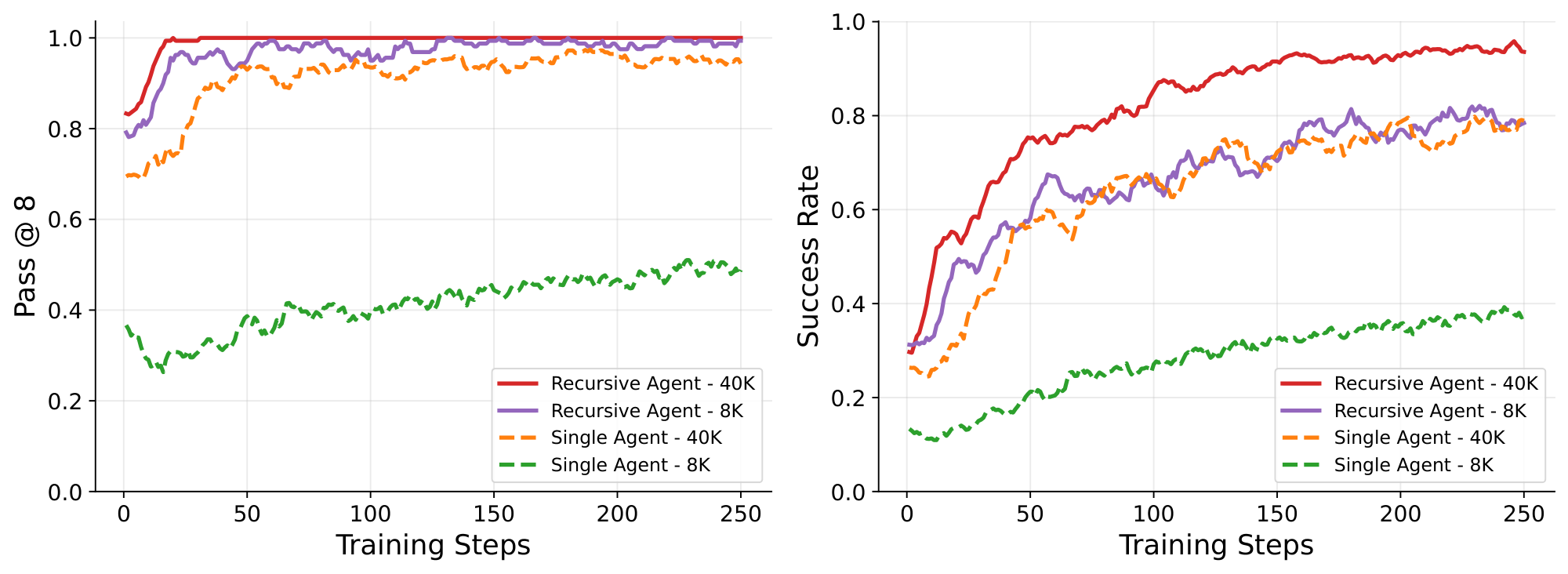**Figure 4:** $\textsc{Textcraft-Synth}$ training curvess (moving average; window size 10).
