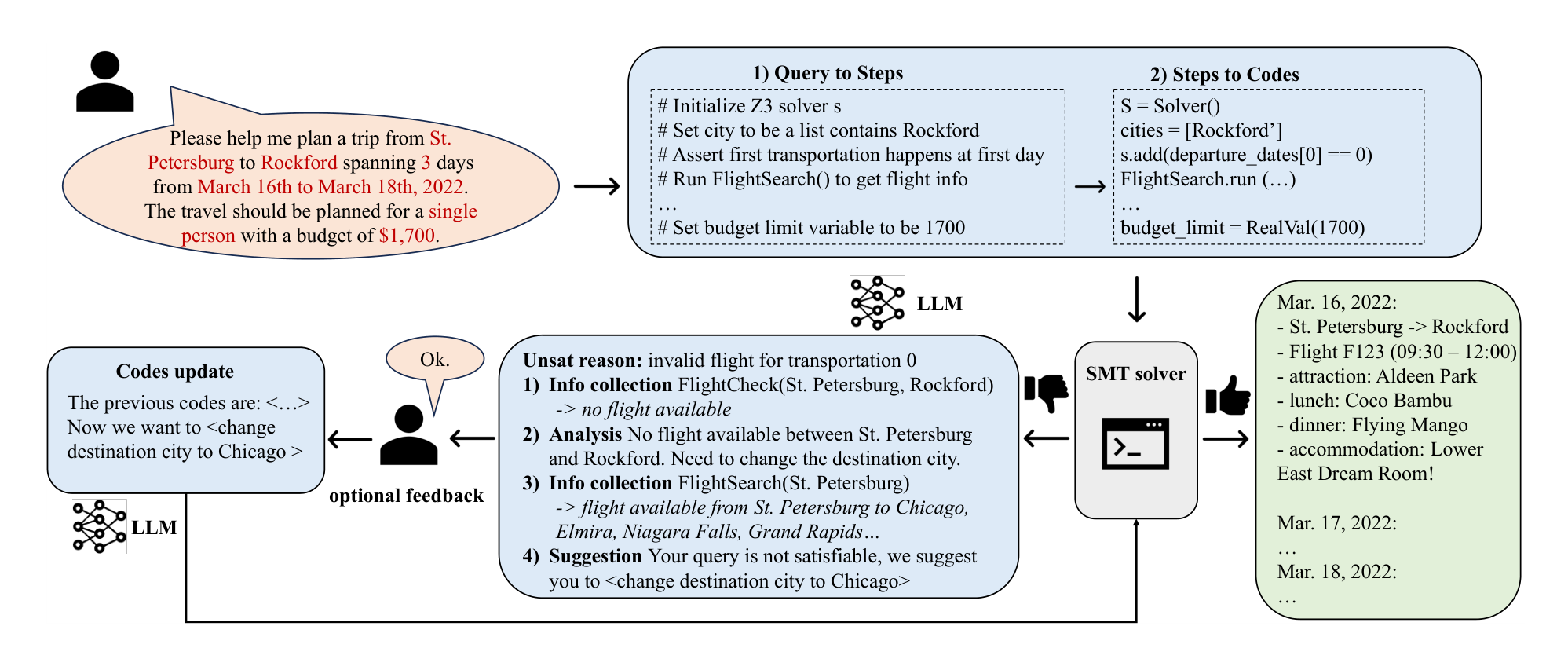 Figure 1: An overview of the framework. The blue region represents LLM. Given a natural language query, LLM 1) generates steps to formulate it as an SMT problem, 2) generates corresponding codes that encode the problem and call the solver. If the solver is not able to find the solution, LLM receives unsatisfiable reasons from the solver, collects information, analyzes the current situation, and offers suggestions to modify the query interactively. LLM then updates the code based on suggestions and calls the solver again to find a feasible plan.