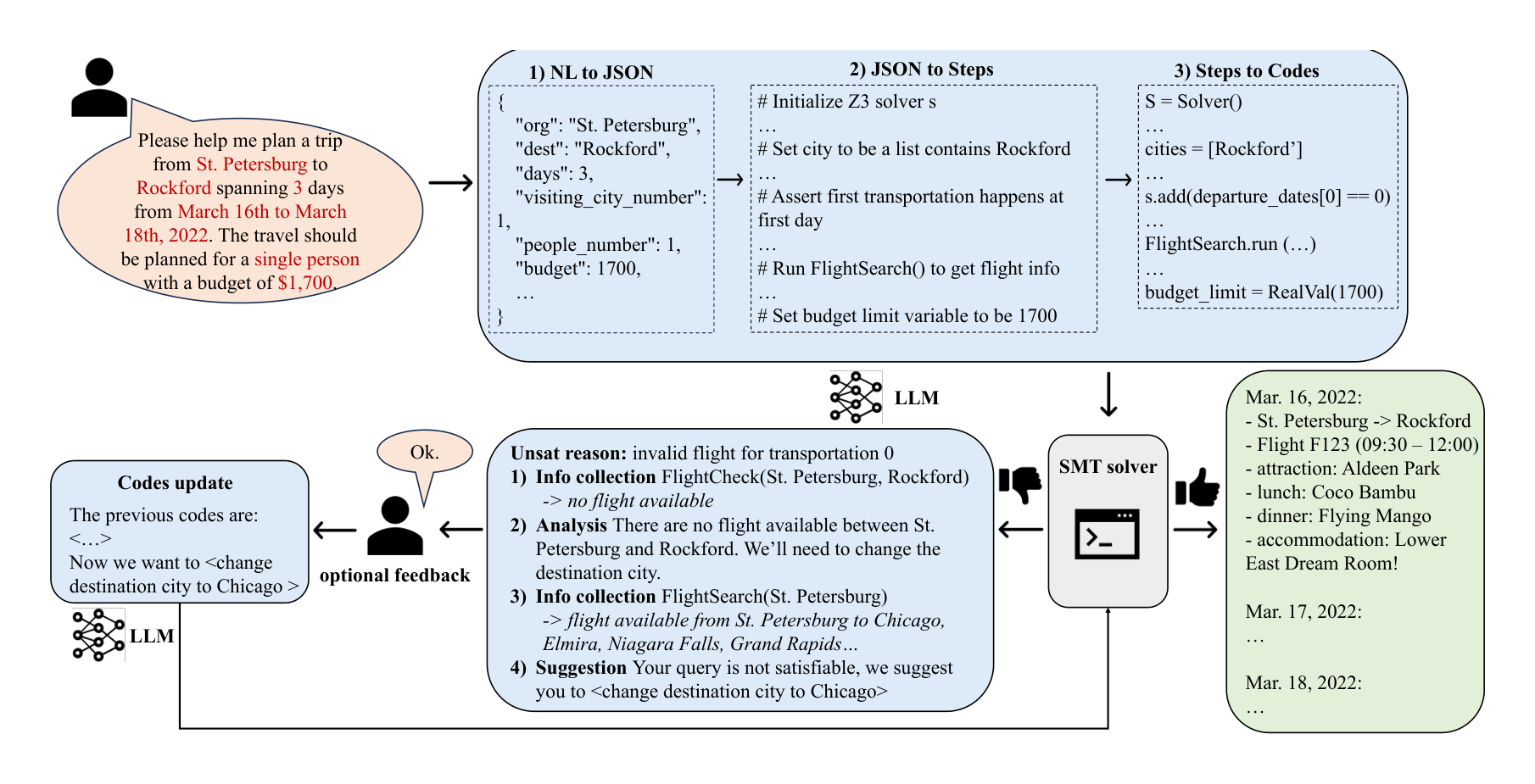 Figure 4: An overview of the framework with JSON.