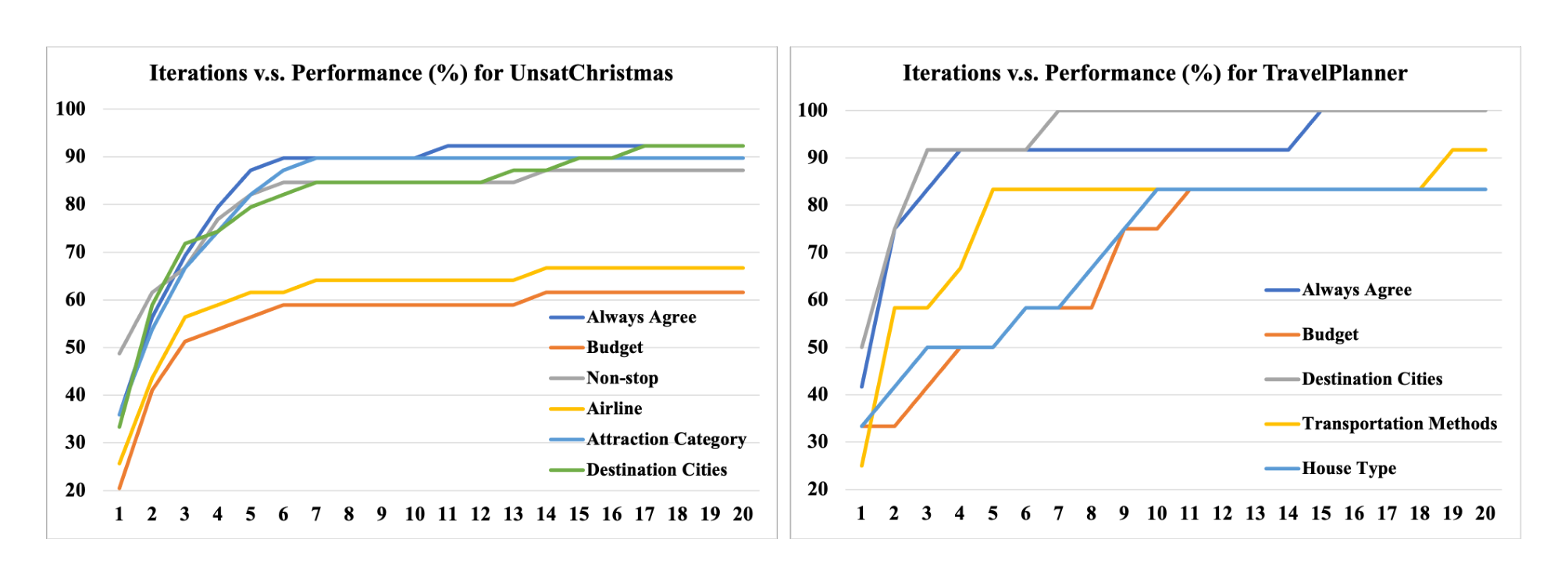 Figure 5: Performance (success rate %) of interactive plan repair over different numbers of iterations for two datasets