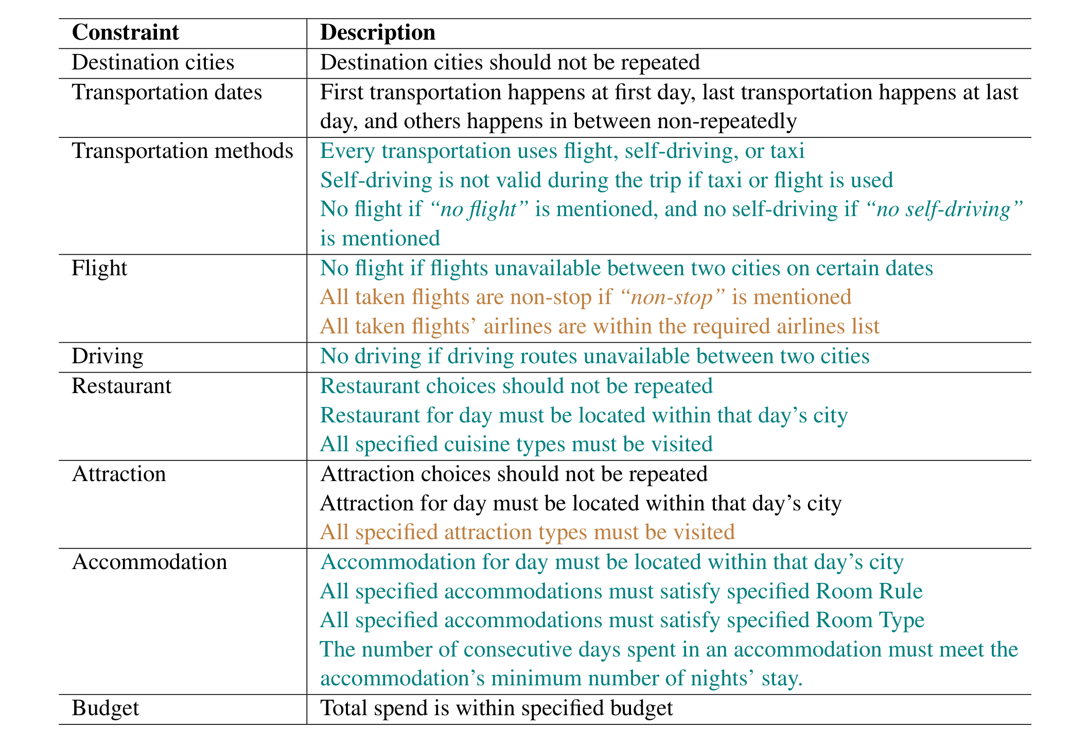 Table 5: Descriptions of constraints for two datasets. Constraints in teal are the constraints only in TravelPlanner. Constraints in brown are the constraints only in our dataset. Constraints in black are common constraints.