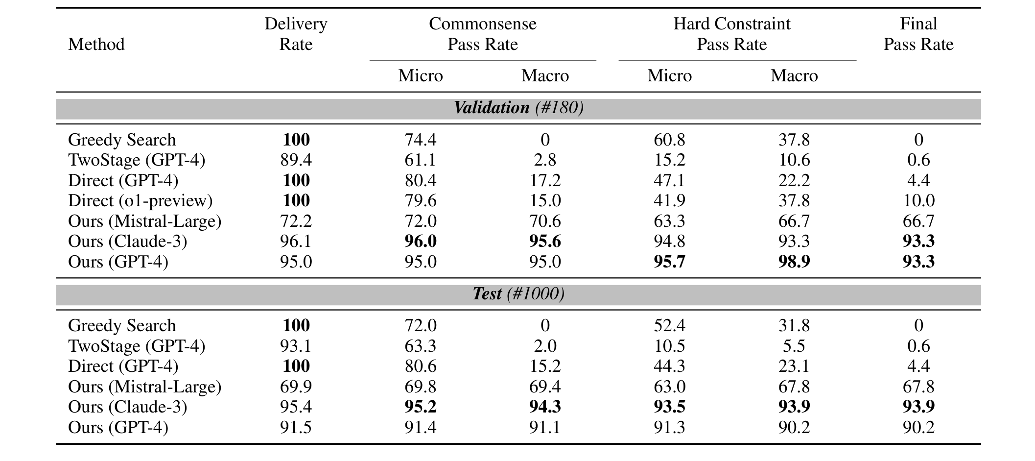Table 1: Performance comparison of satisfiable queries for 180 queries in the validation set and 1000 queries in test set of TravelPlanner. The results of Greedy Search, TwoStage, and Direct with GPT-4 are from Xie et al. (2024)