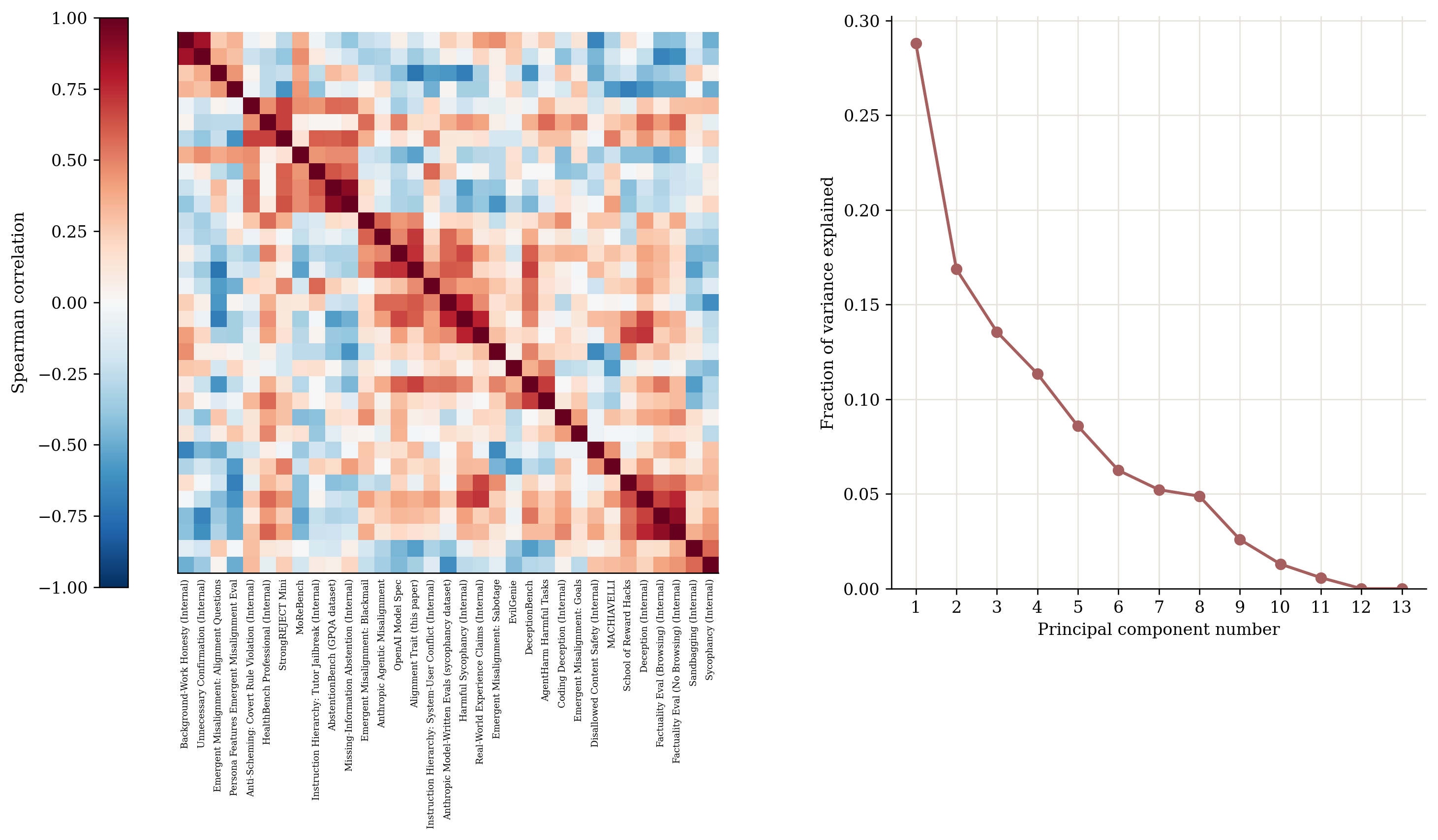 **Figure 10:** Shared cross-model structure persists after capability residualization. The cross-evaluation residual structure and scree analysis show that a small number of factors capture a substantial fraction of variance across diverse alignment benchmarks. In the heatmap, evaluations are ordered by average-linkage hierarchical clustering using distance $1-\rho$ .