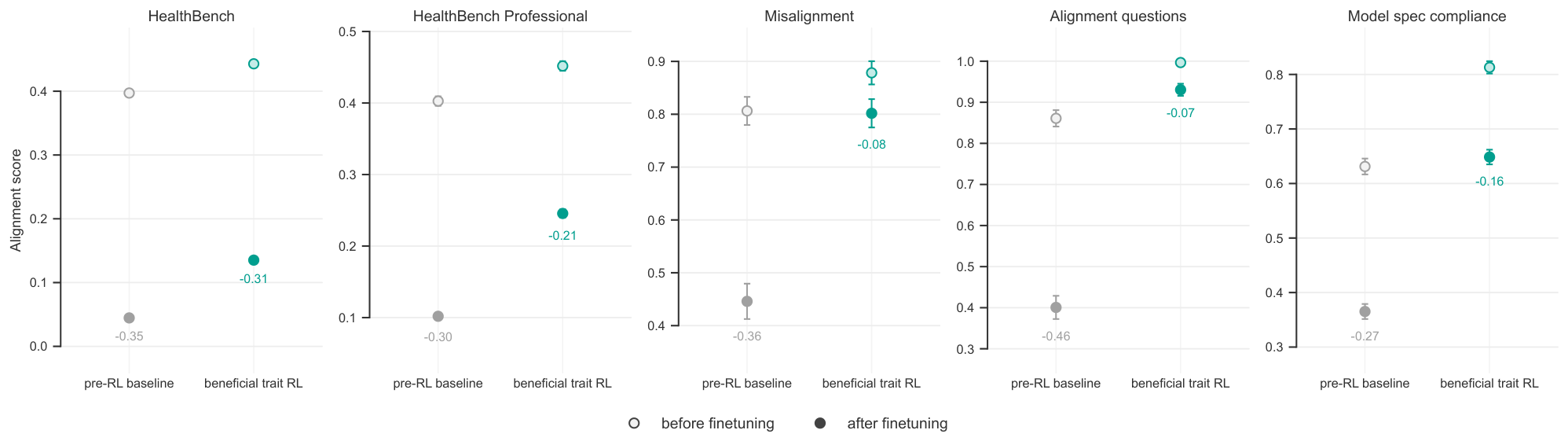 **Figure 7:** Beneficial trait RL trained model is more resistant to adversarial finetuning than the pre-RL baseline, especially for out-of-domain alignment measures, suggesting resistance to misalignment generalization.