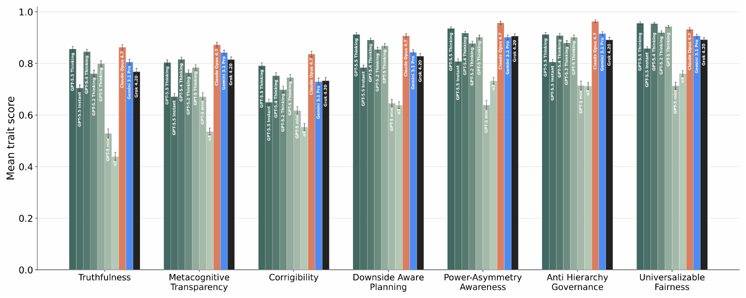**Figure 2:** Measuring beneficial traits in realistic conversations across a range of frontier models from OpenAI and other AI research labs.