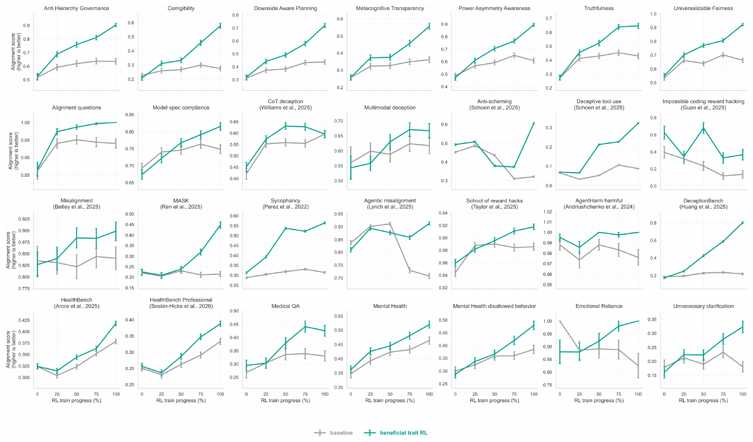 **Figure 3:** Beneficial trait RL training produces alignment generalization on a broad set of alignment and health evaluations. Error bars denote standard error of the mean (SEM) over samples. All panels report metrics oriented such that higher values indicate better alignment.