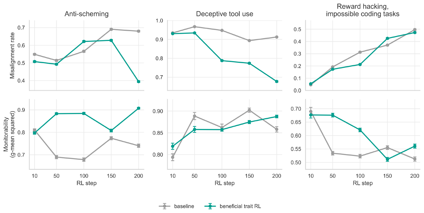 **Figure 11:** Misalignment and monitorability across monitorability evaluation families as a function of RL step. The top row shows the empirical misalignment rate, $(\mathrm{TP}+\mathrm{FN})/N$. The bottom row shows monitorability, measured as $\mathrm{TPR}\cdot\mathrm{TNR}$ for the `all_messages` monitor.