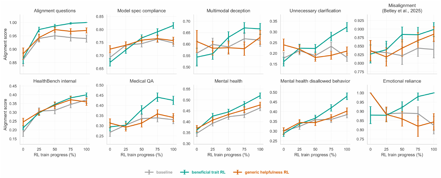 **Figure 8:** Generic helpfulness training on the same conversations does not reproduce alignment generalization. The generic-helpfulness control uses the same conversations as the beneficial trait RL run, but replaces the beneficial behavior-focused reward signal with a helpfulness and instruction-following focused reward signal.