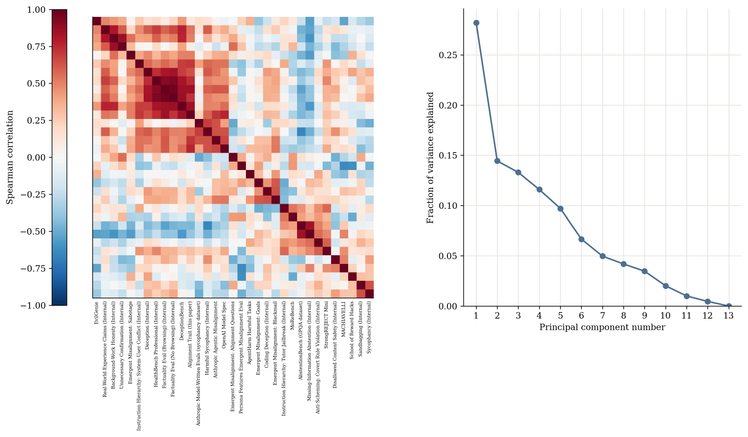 **Figure 9:** Alignment evaluations exhibit shared cross-model structure. The cross-evaluation structure and scree plot show that a small number of factors capture a substantial fraction of variance across diverse alignment benchmarks. In the heatmap, evaluations are ordered by average-linkage hierarchical clustering using distance $1-\rho$ .